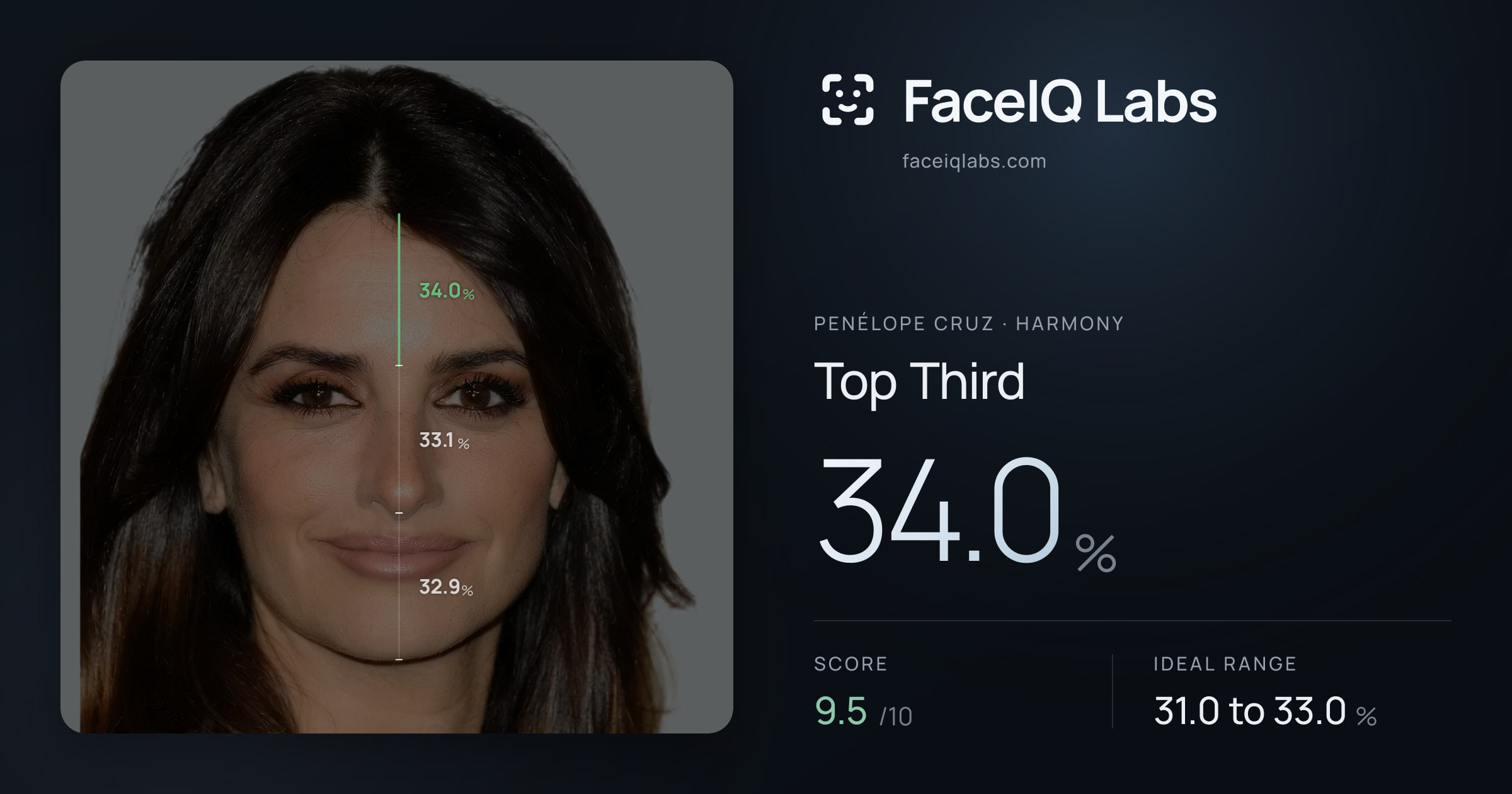 penélope cruz Top Third: 34.0%, drawn on the photo