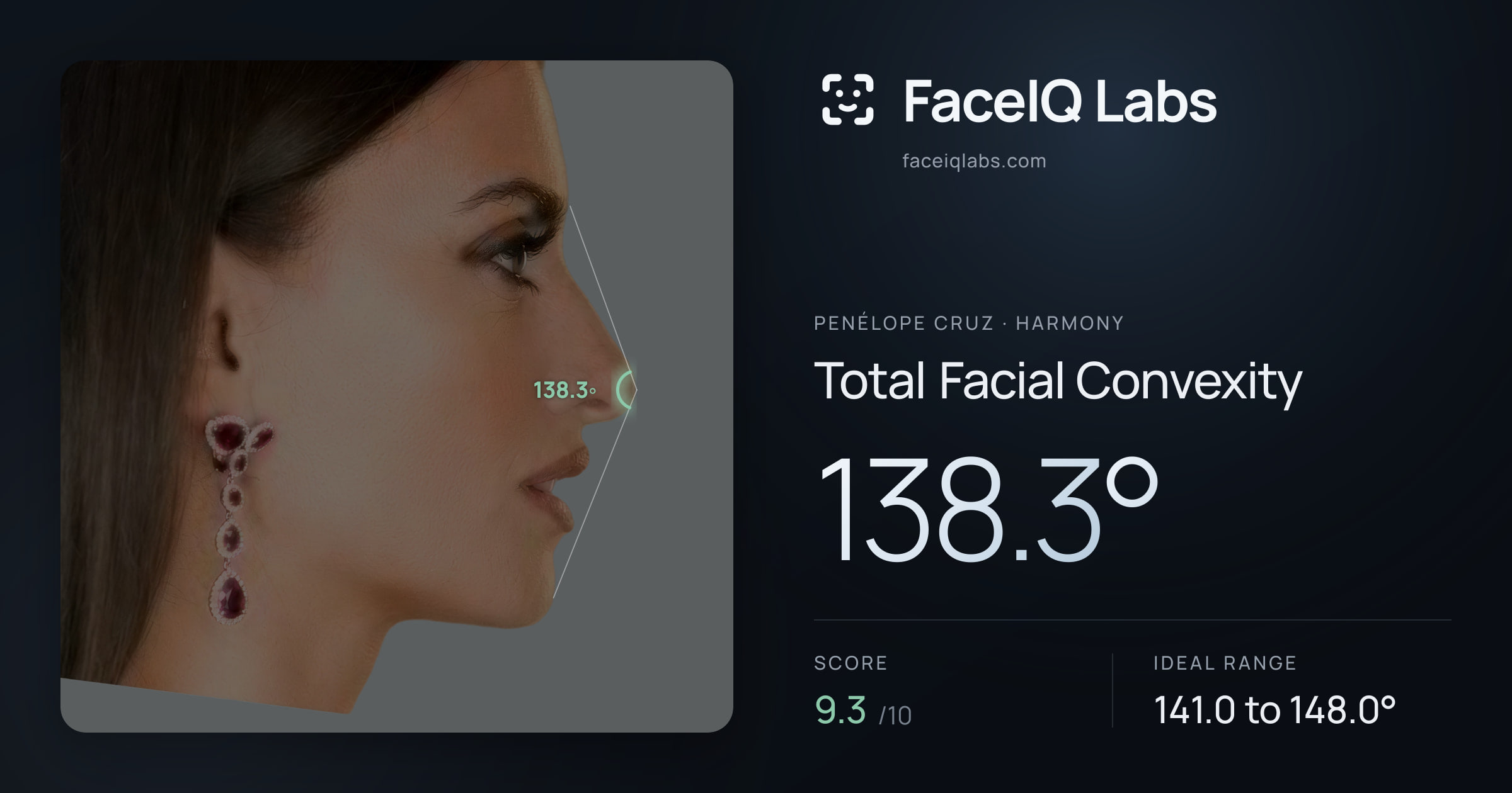 Penélope Cruz Total Facial Convexity: 138.3°, drawn on the photo