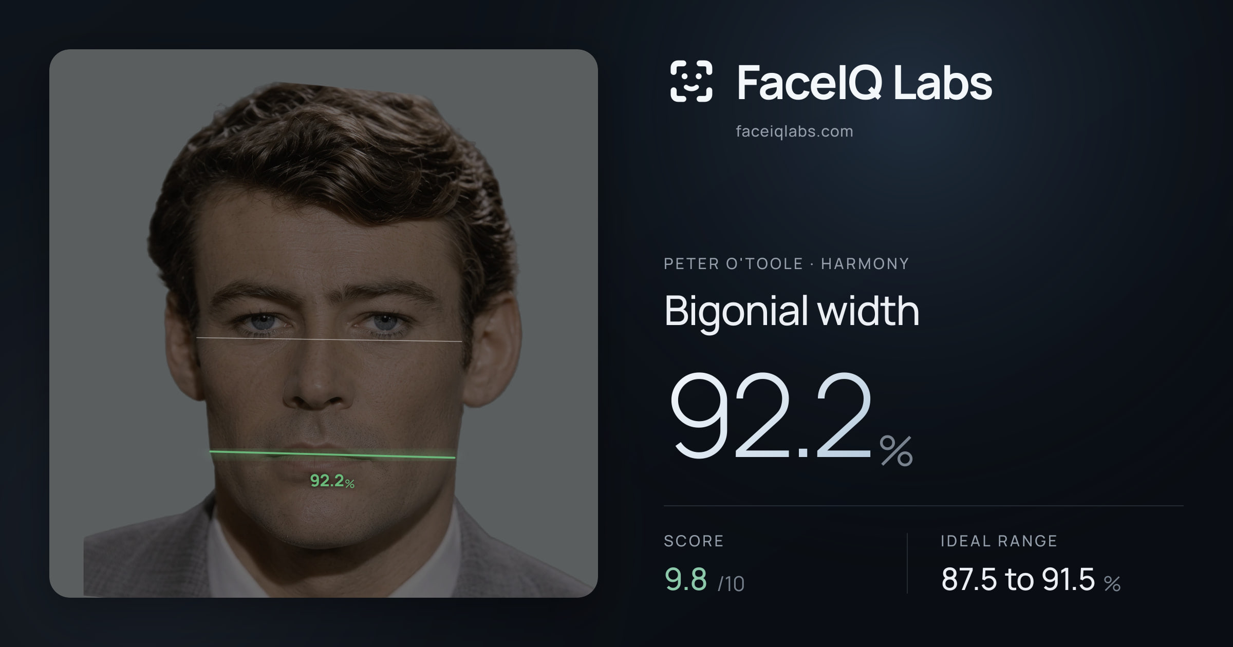 Peter O'Toole Bigonial width: 92.2%, drawn on the photo