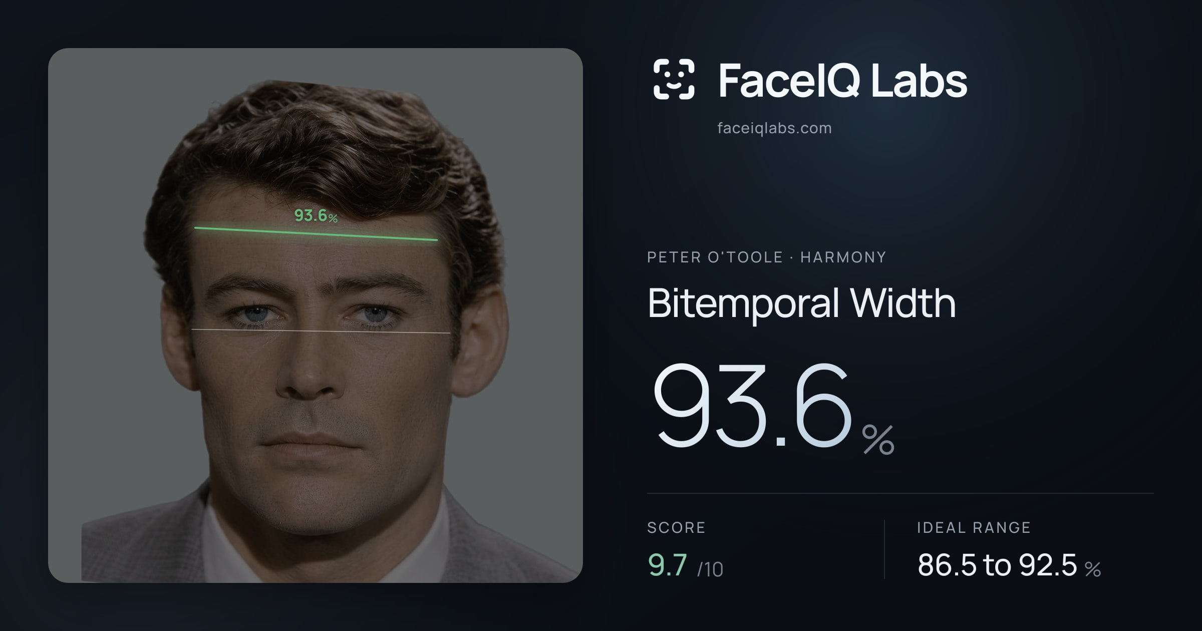 Peter O'Toole Bitemporal Width: 93.6%, drawn on the photo