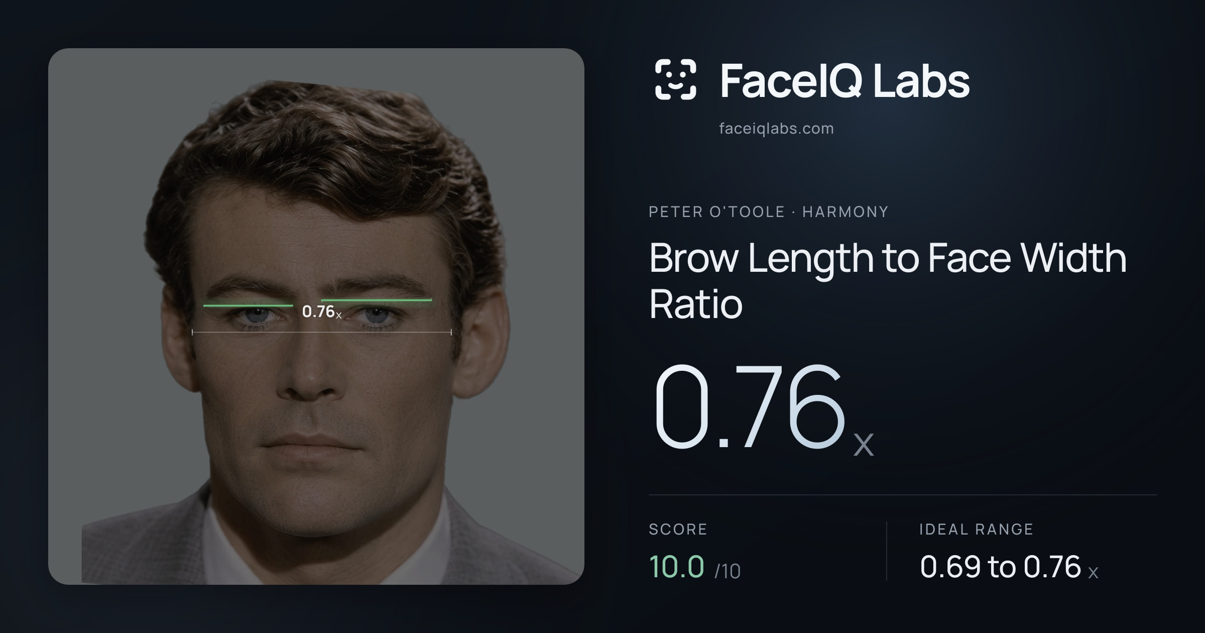Peter O'Toole Brow Length to Face Width Ratio: 0.76x, drawn on the photo