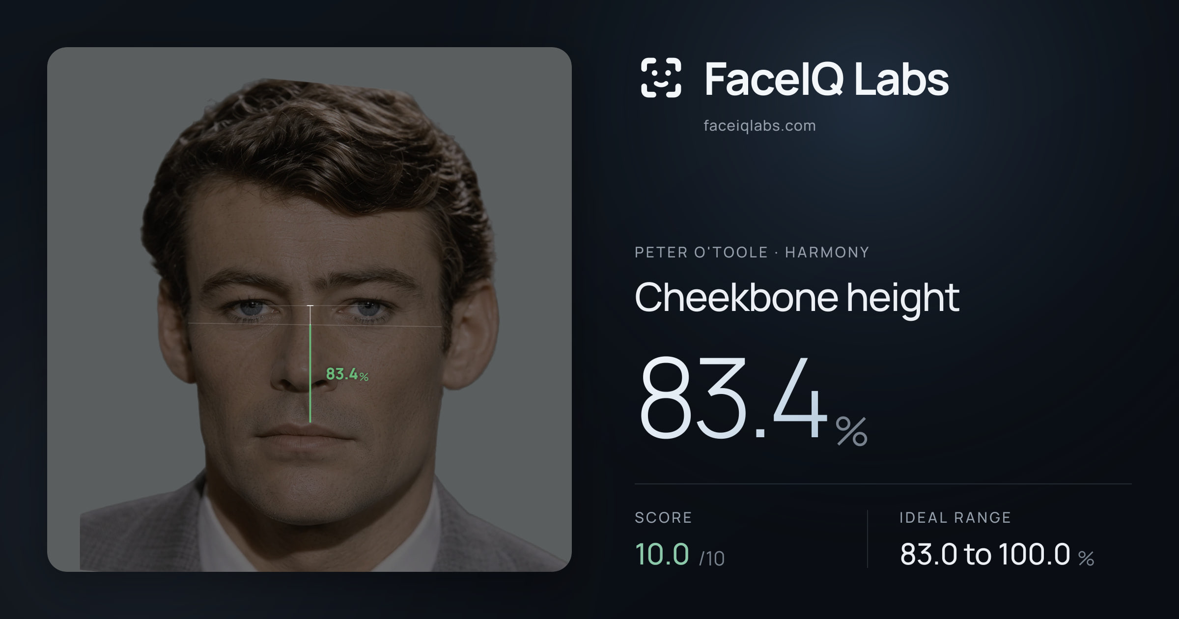 Peter O'Toole Cheekbone height: 83.4%, drawn on the photo