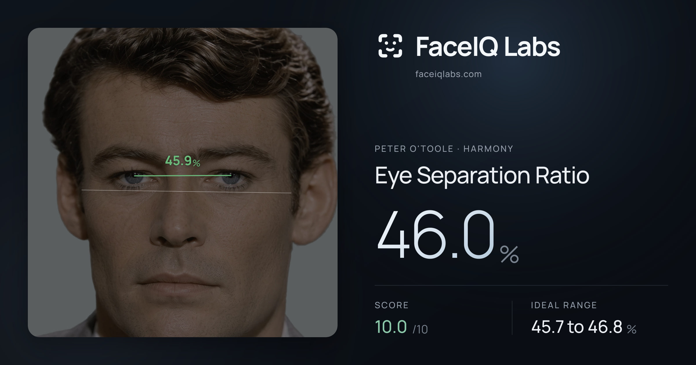 Peter O'Toole Eye Separation Ratio: 46.0%, drawn on the photo