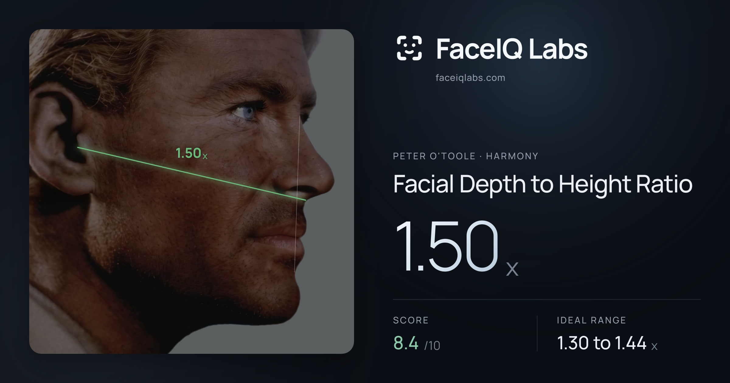 Peter O'Toole Facial Depth to Height Ratio: 1.50x, drawn on the photo