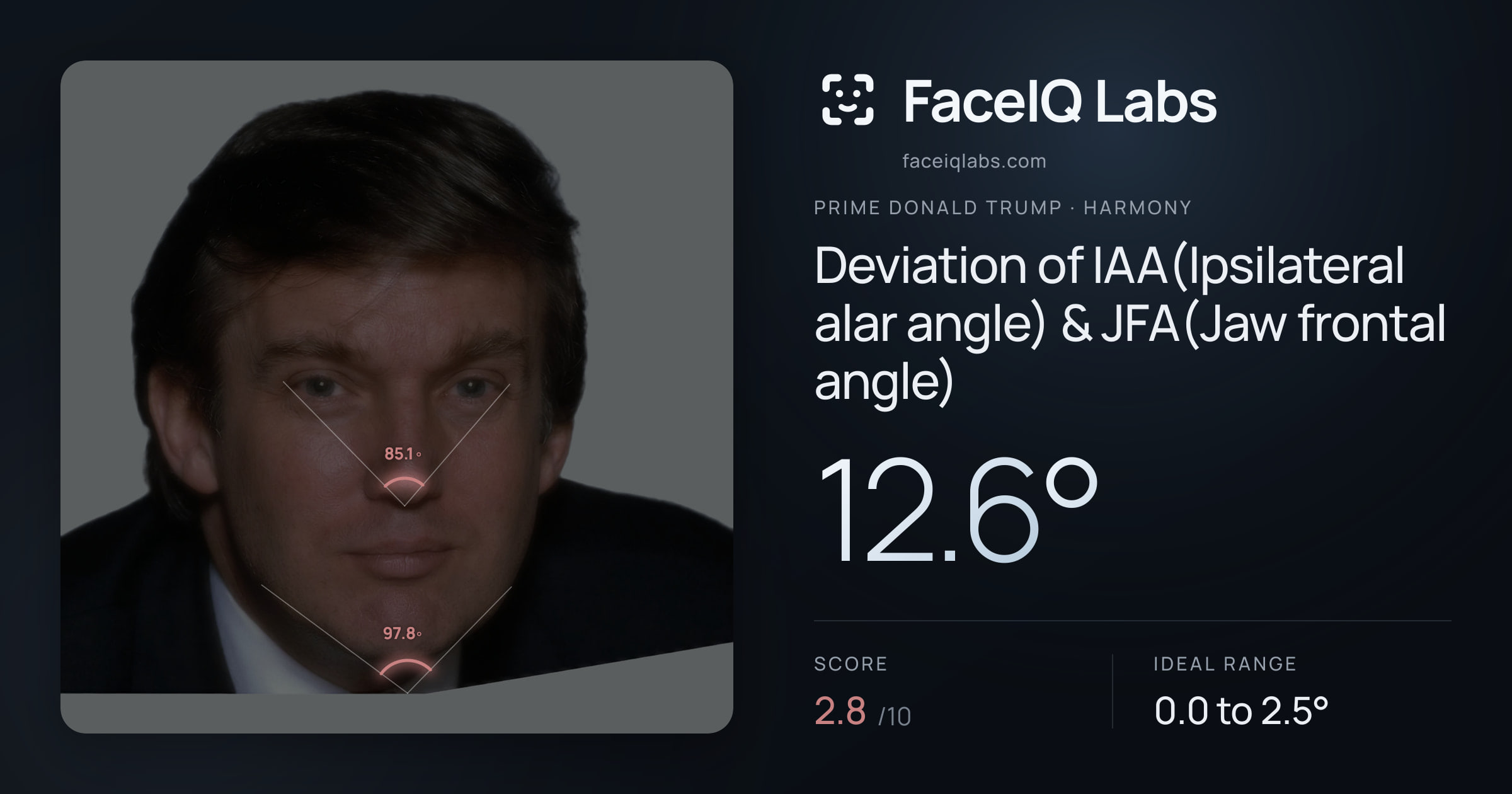 Prime Donald Trump Deviation of IAA(Ipsilateral alar angle) & JFA(Jaw frontal angle): 12.6°, drawn on the photo