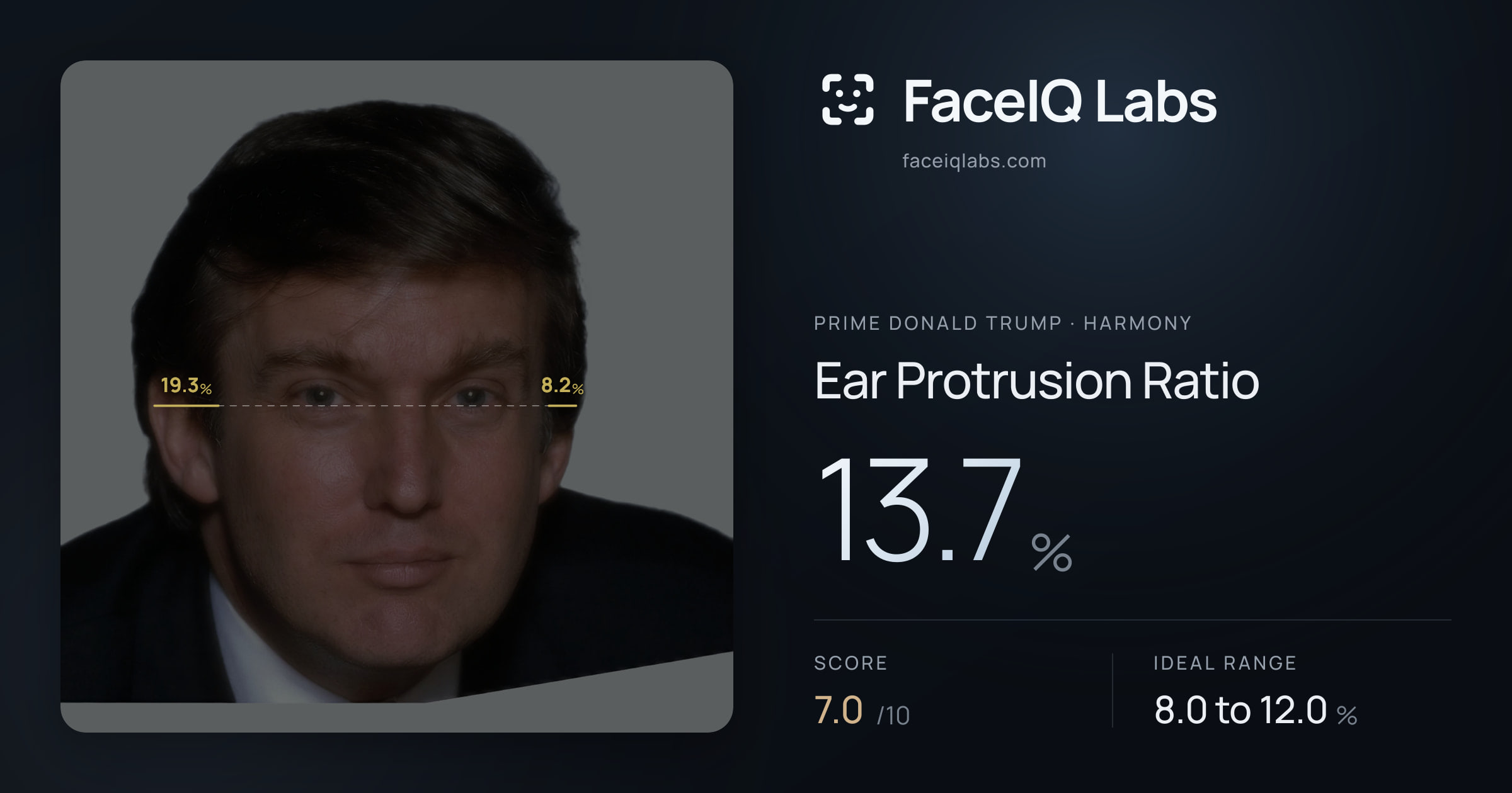 Prime Donald Trump Ear Protrusion Ratio: 13.7%, drawn on the photo
