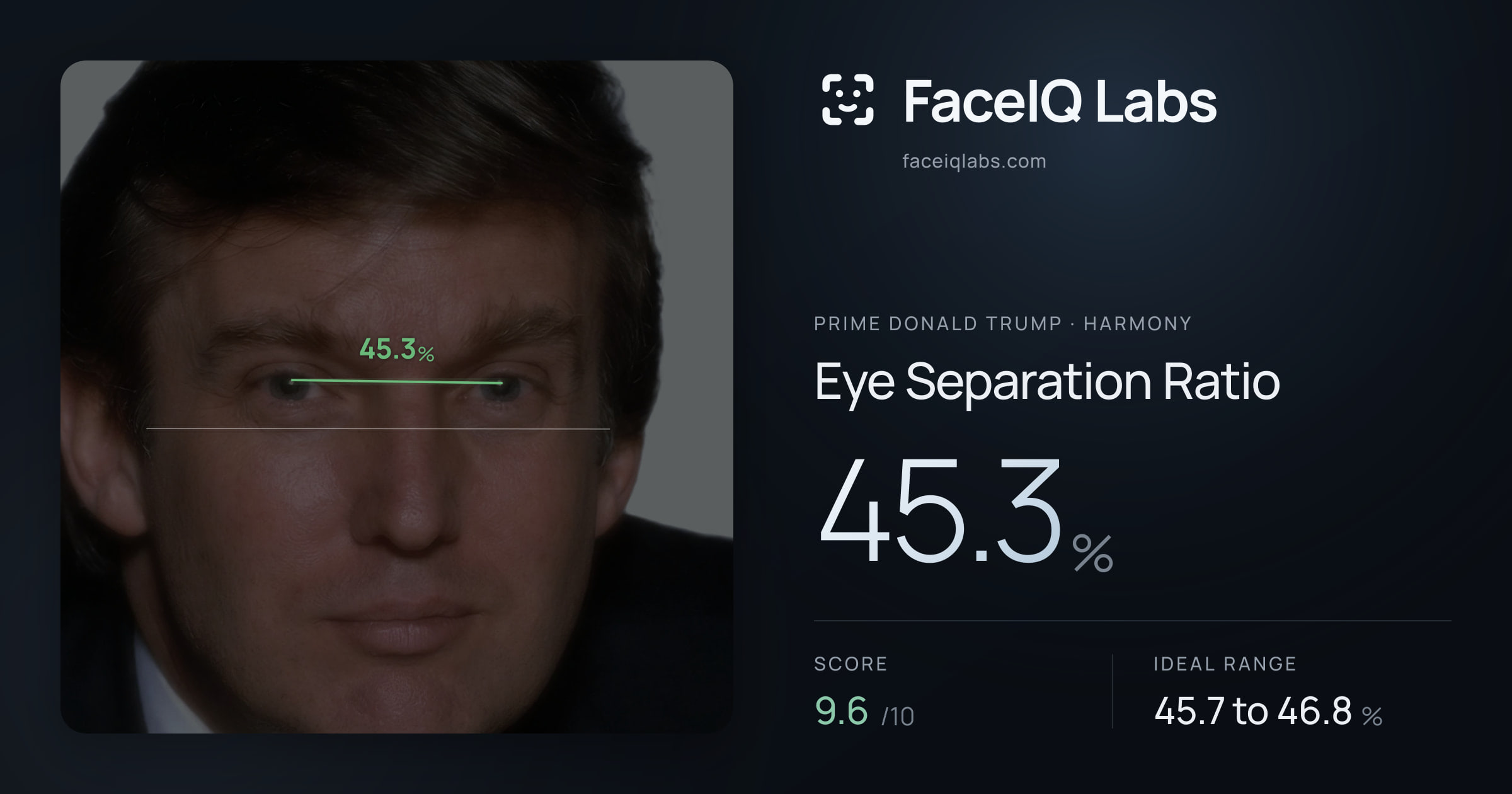 Prime Donald Trump Eye Separation Ratio: 45.3%, drawn on the photo