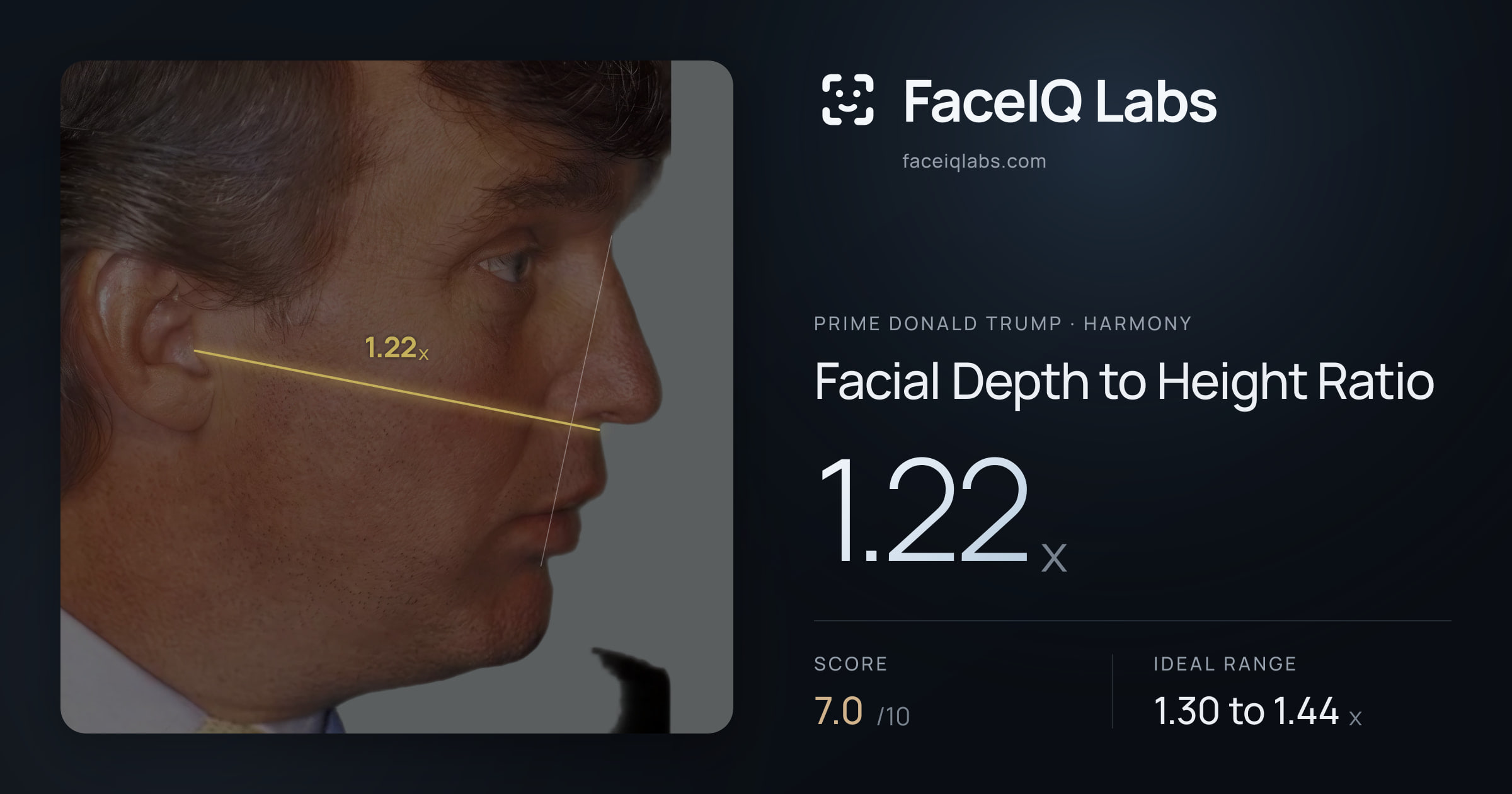 Prime Donald Trump Facial Depth to Height Ratio: 1.22x, drawn on the photo