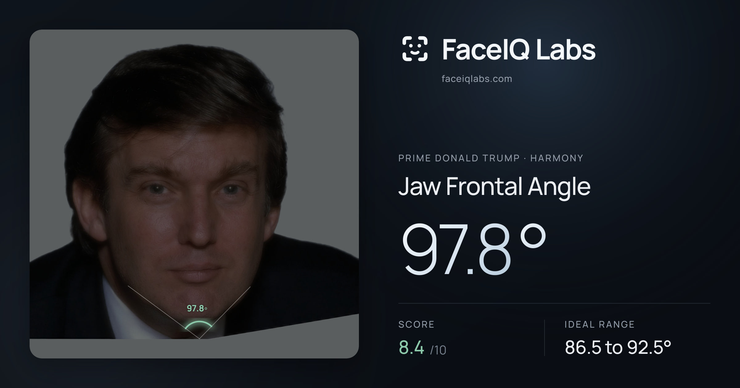 Prime Donald Trump Jaw Frontal Angle: 97.8°, drawn on the photo