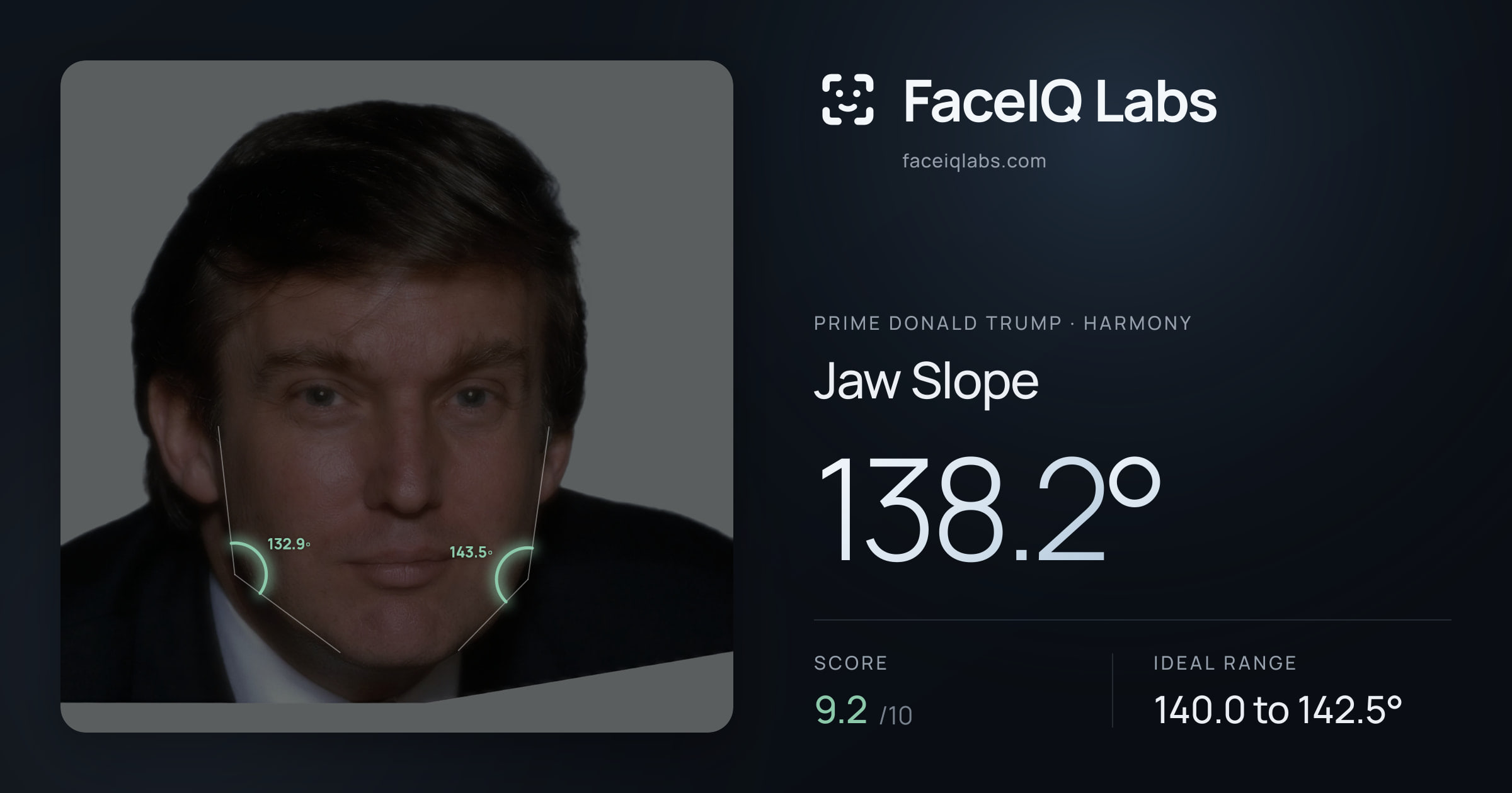 Prime Donald Trump Jaw Slope: 138.2°, drawn on the photo