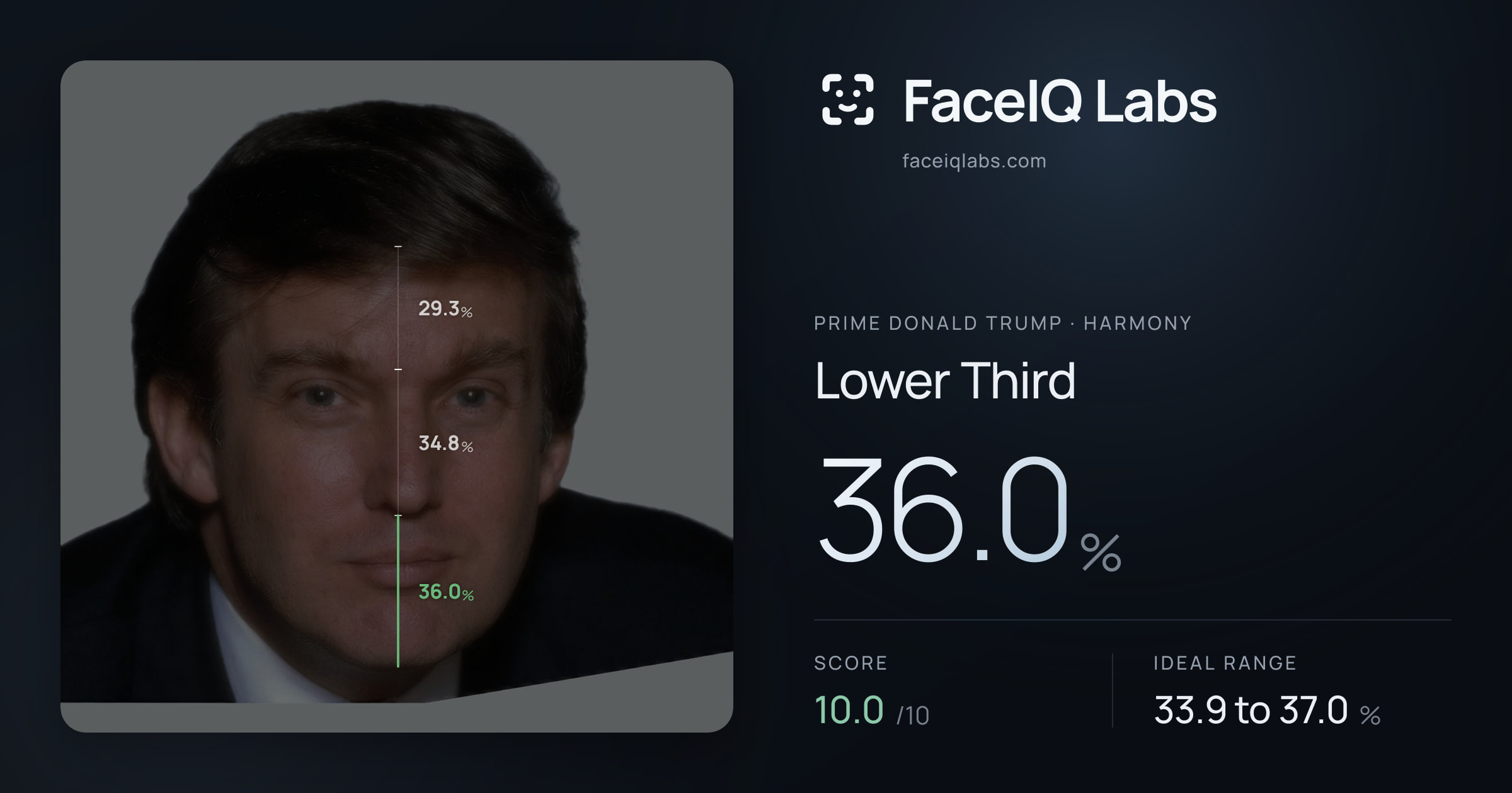 Prime Donald Trump Lower Third: 36.0%, drawn on the photo