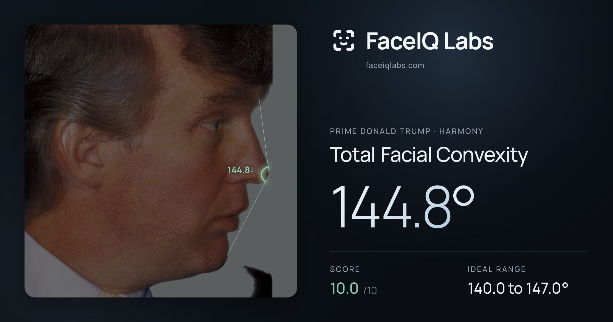 Prime Donald Trump Total Facial Convexity: 144.8°, drawn on the photo