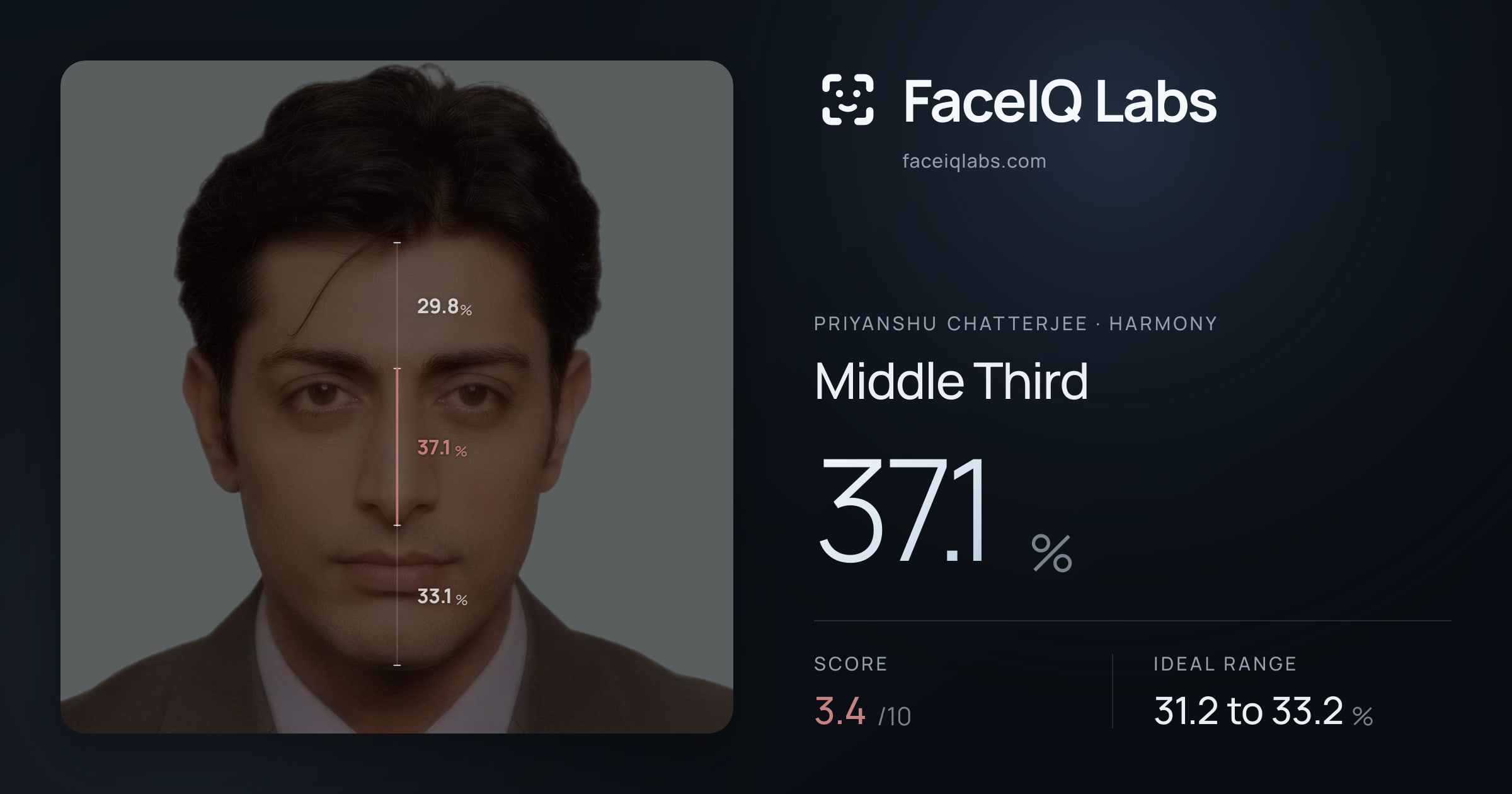 Priyanshu Chatterjee Middle Third: 37.1%, drawn on the photo