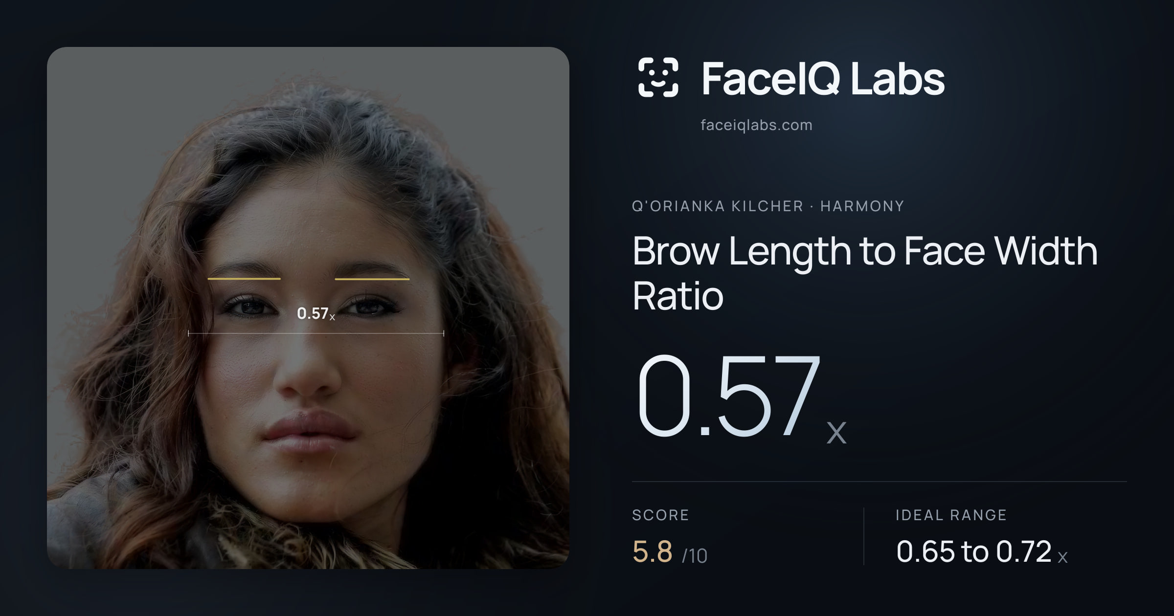 Q'orianka Kilcher Brow Length to Face Width Ratio: 0.57x, drawn on the photo