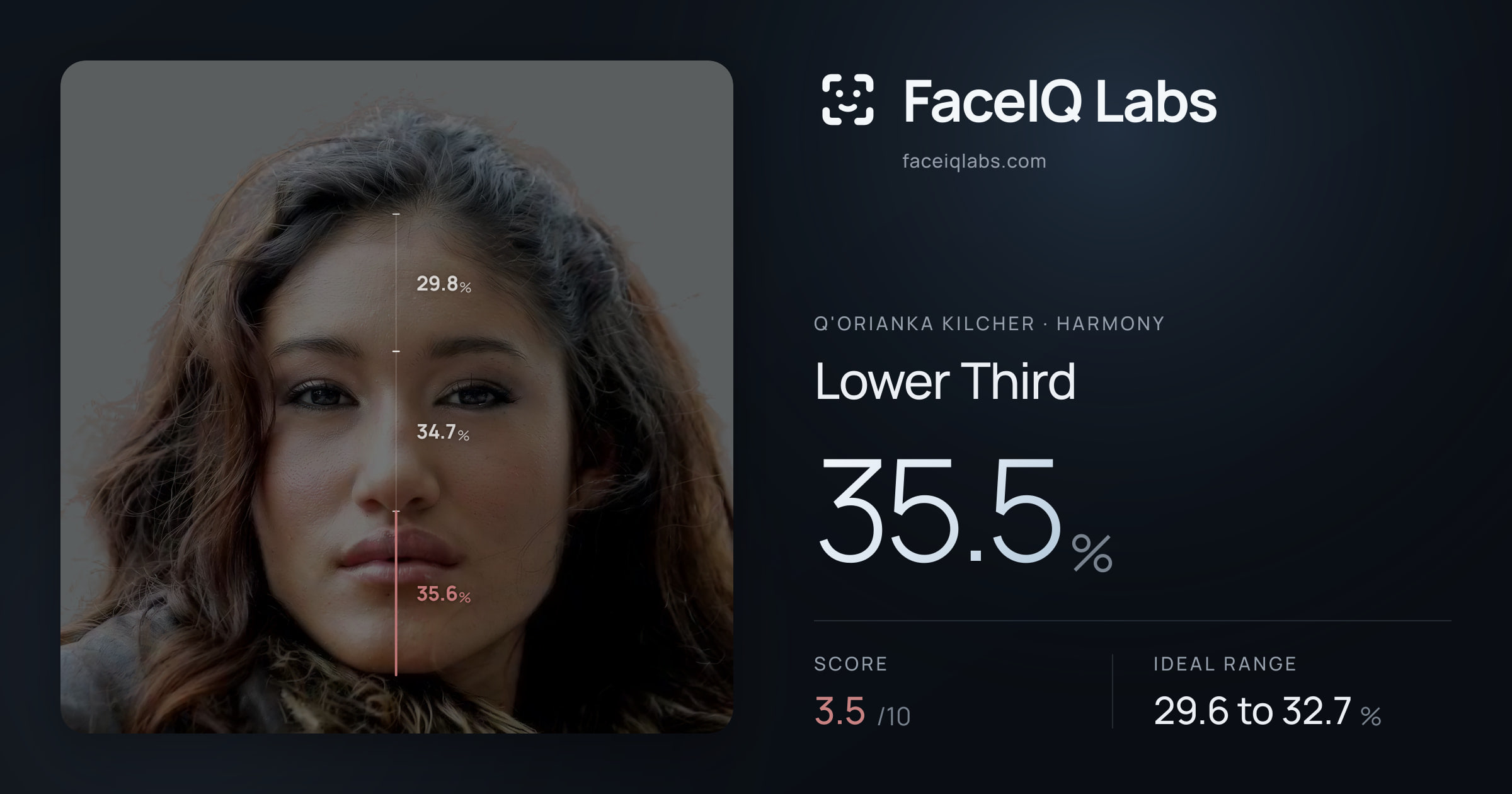Q'orianka Kilcher Lower Third: 35.5%, drawn on the photo