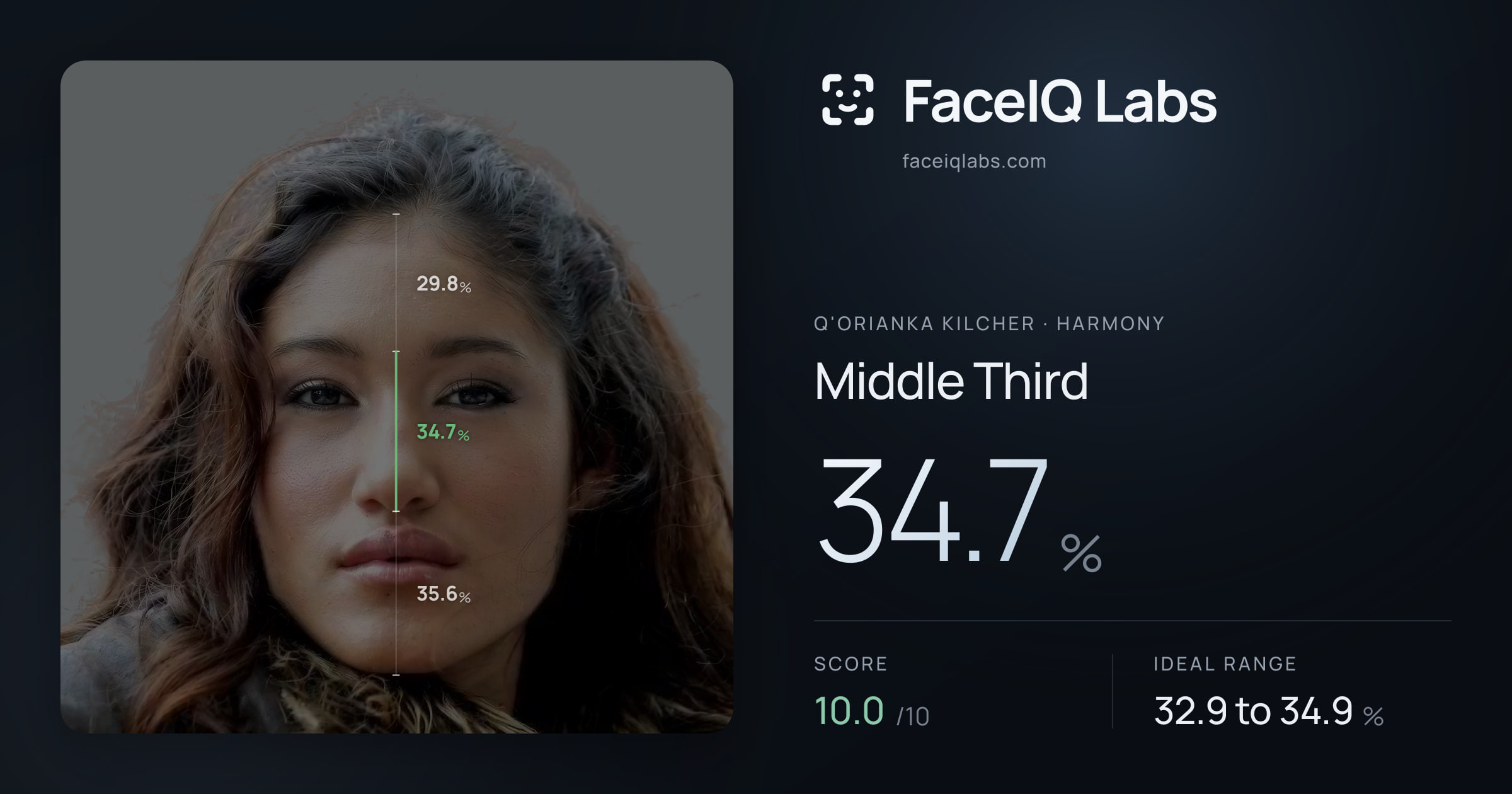 Q'orianka Kilcher Middle Third: 34.7%, drawn on the photo