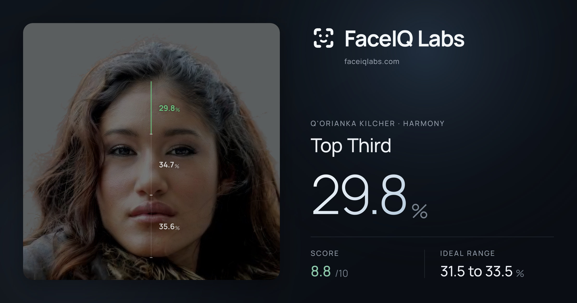 Q'orianka Kilcher Top Third: 29.8%, drawn on the photo