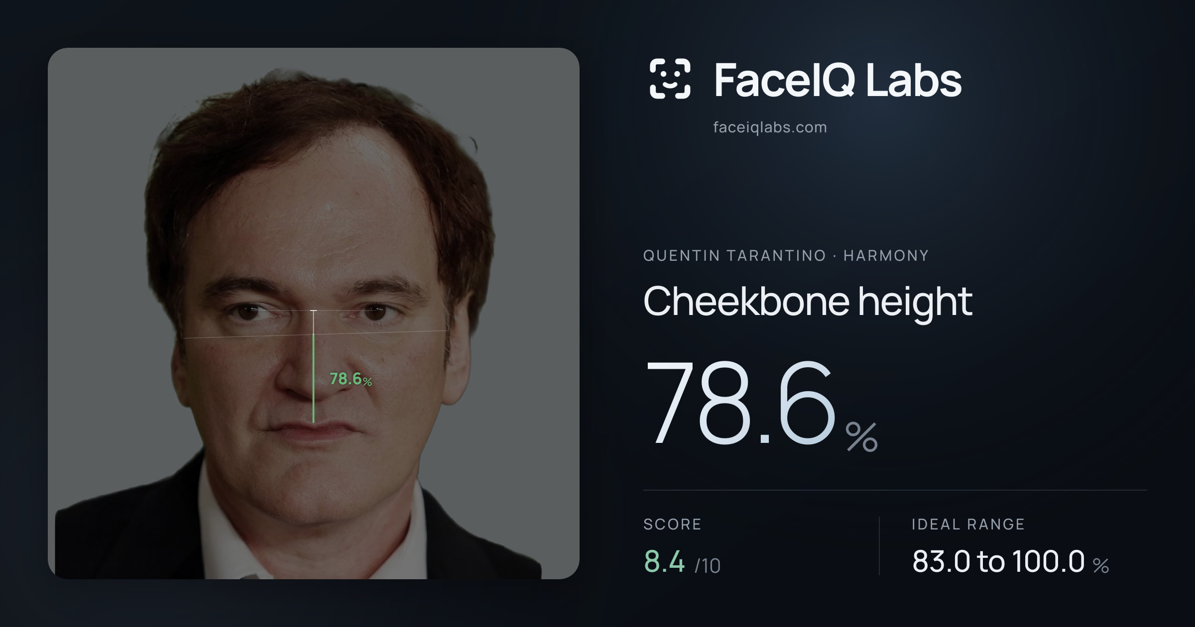 Quentin Tarantino Cheekbone height: 78.6%, drawn on the photo