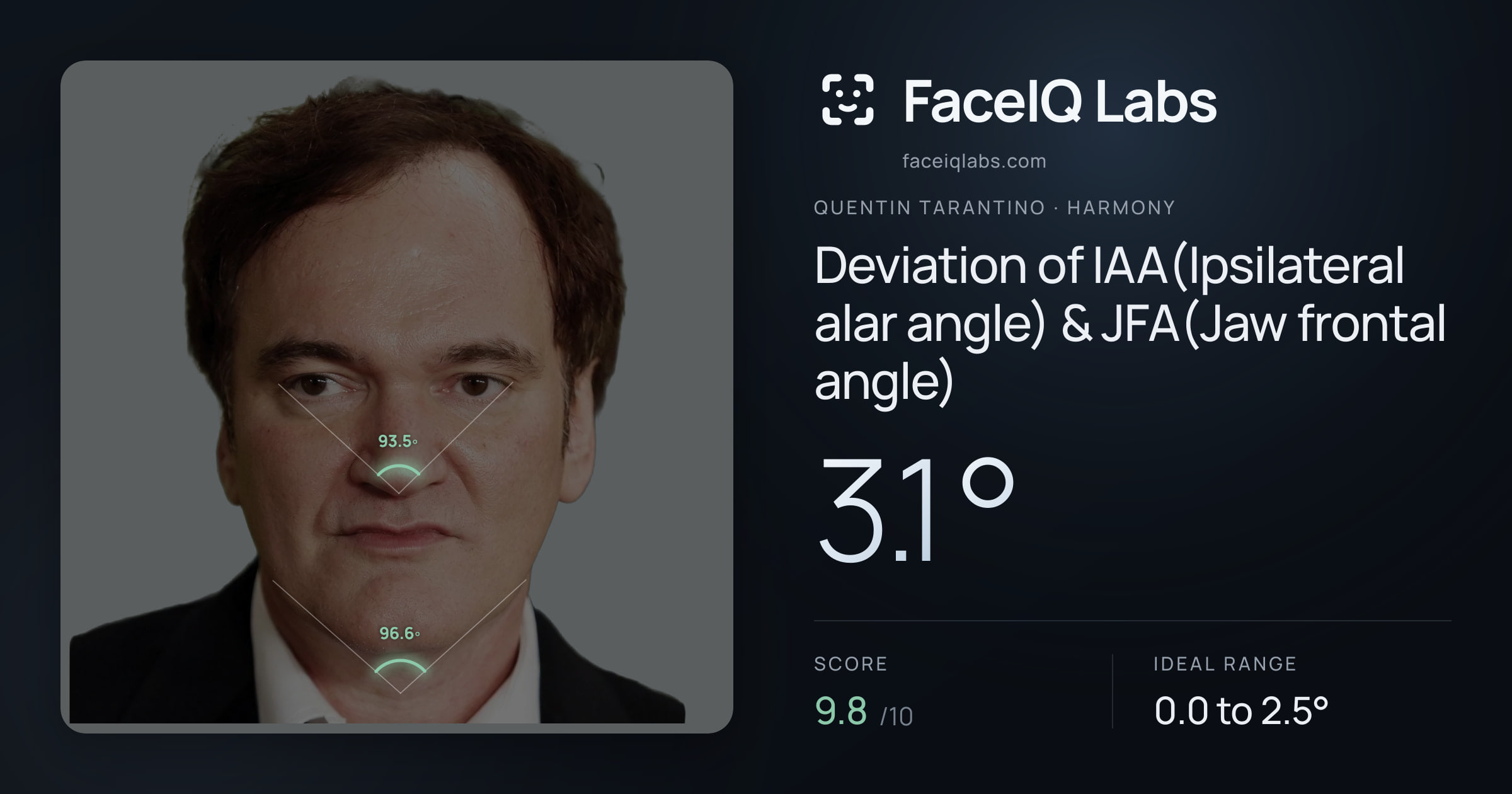 Quentin Tarantino Deviation of IAA(Ipsilateral alar angle) & JFA(Jaw frontal angle): 3.1°, drawn on the photo