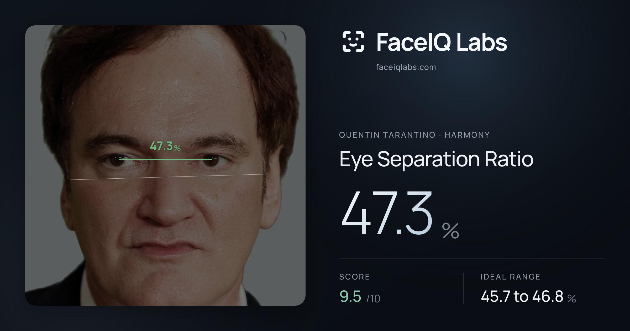 Quentin Tarantino Eye Separation Ratio: 47.3%, drawn on the photo