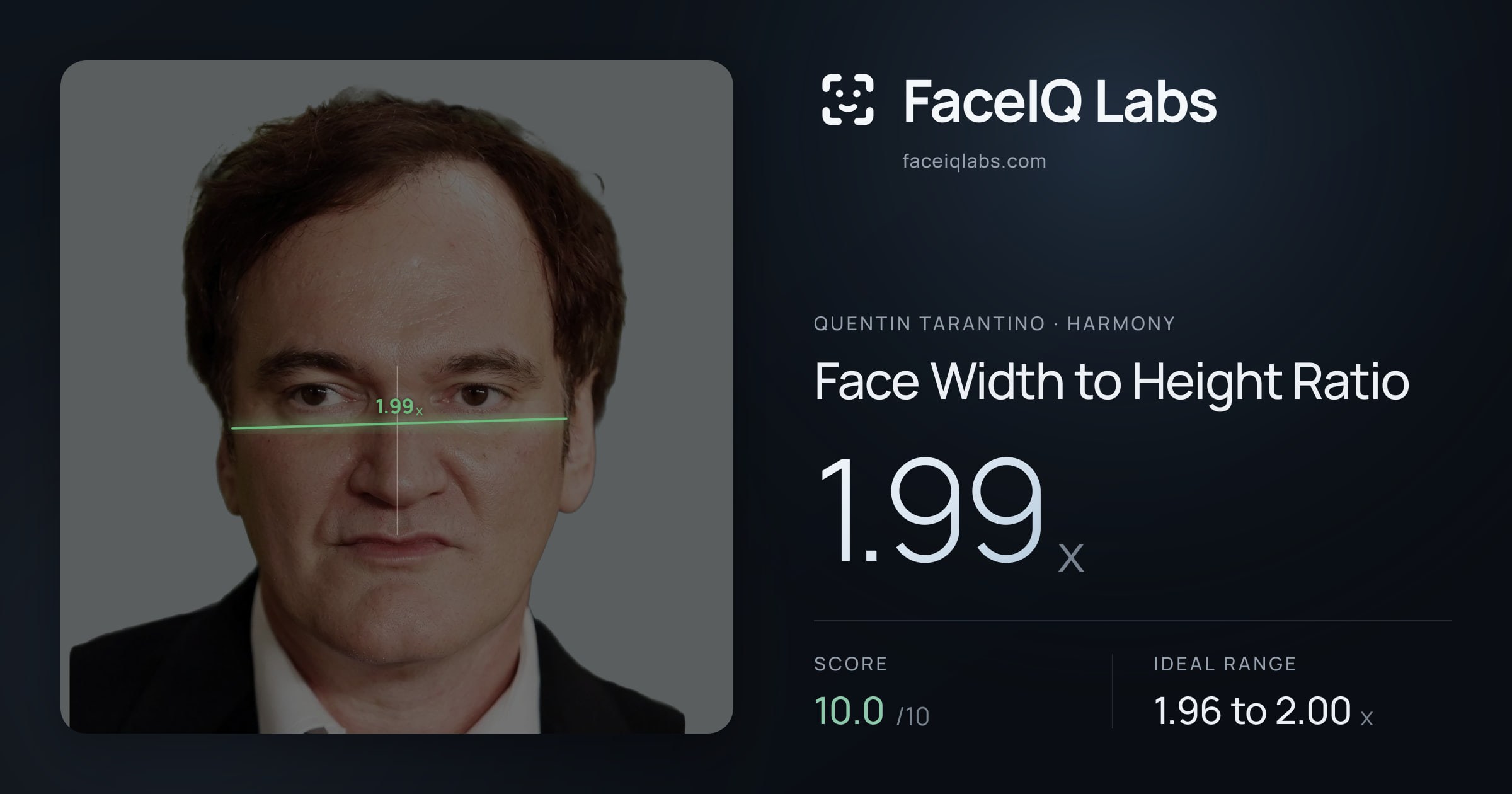 Quentin Tarantino Face Width to Height Ratio: 1.99x, drawn on the photo