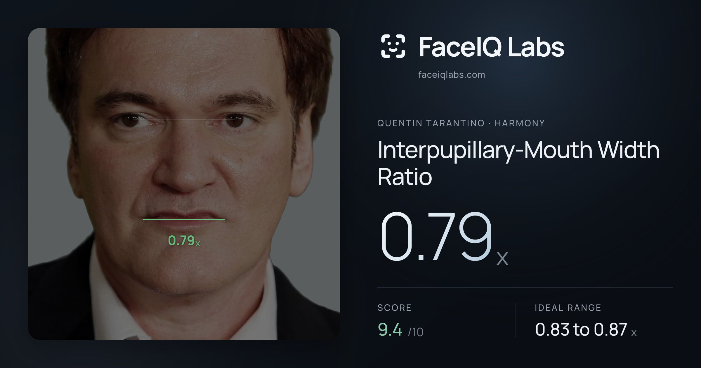 Quentin Tarantino Interpupillary-Mouth Width Ratio: 0.79x, drawn on the photo