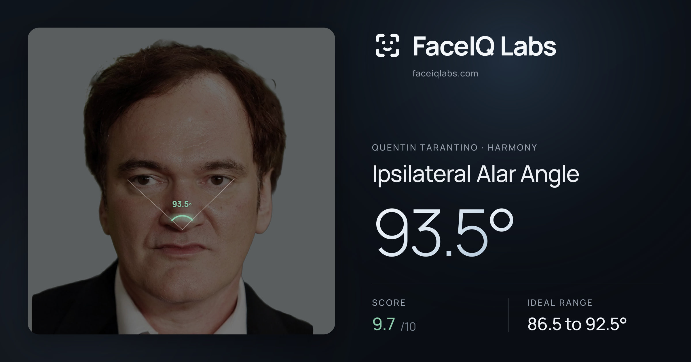 Quentin Tarantino Ipsilateral Alar Angle: 93.5°, drawn on the photo