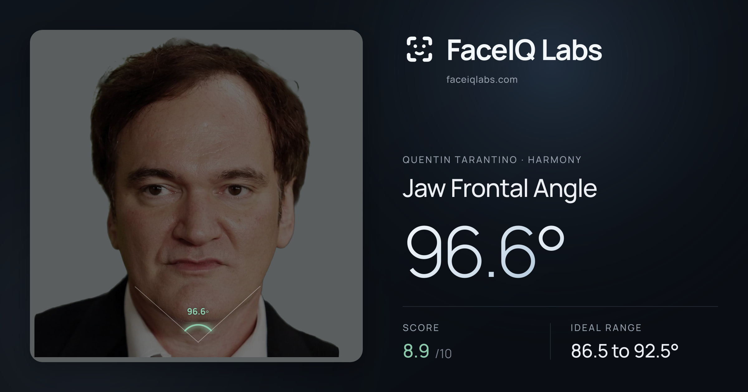 Quentin Tarantino Jaw Frontal Angle: 96.6°, drawn on the photo