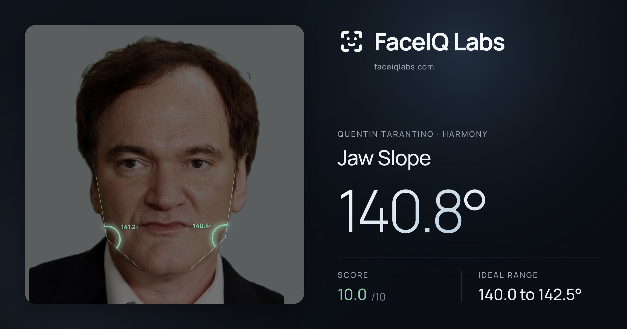 Quentin Tarantino Jaw Slope: 140.8°, drawn on the photo