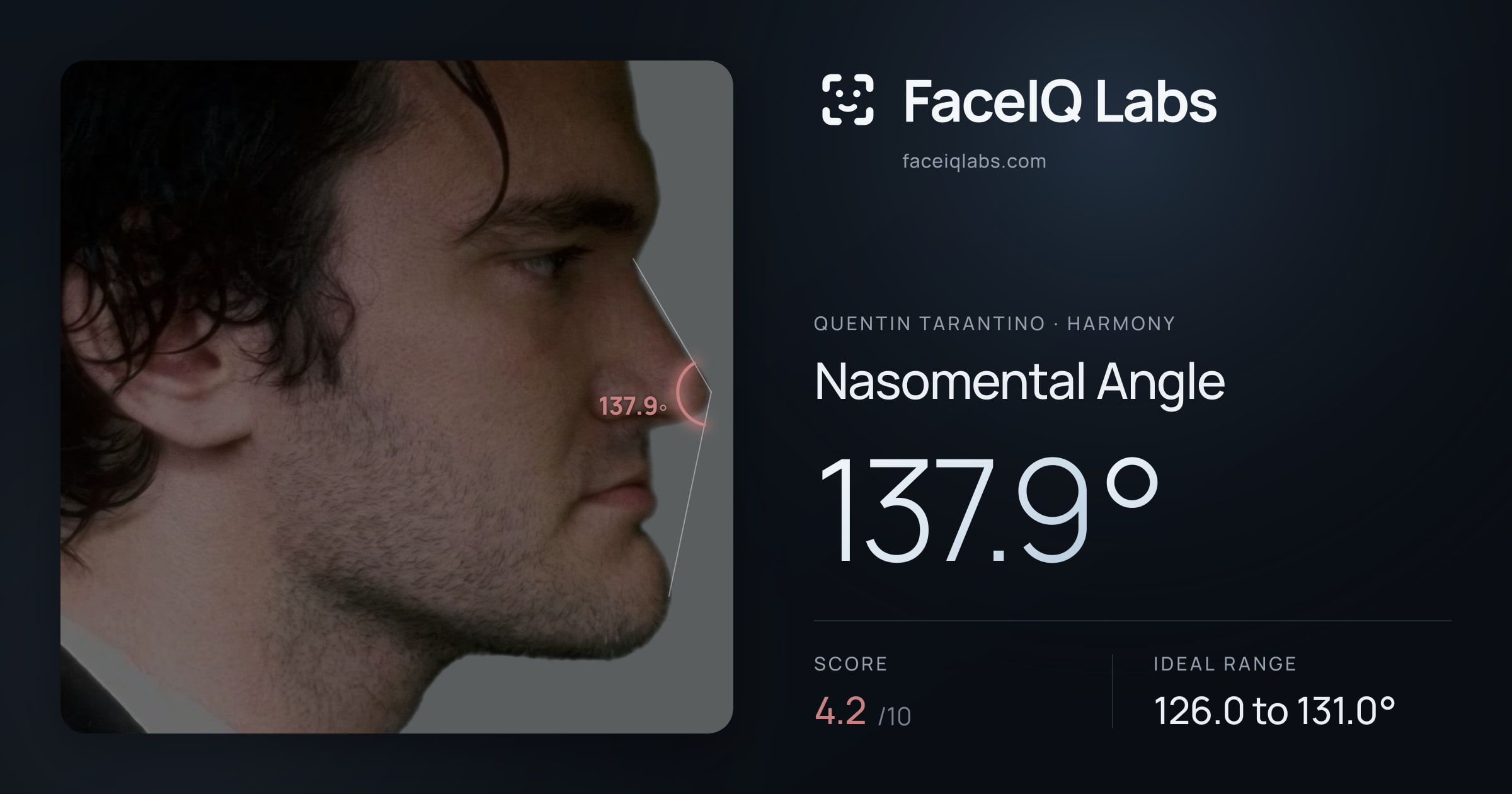 Quentin Tarantino Nasomental Angle: 137.9°, drawn on the photo