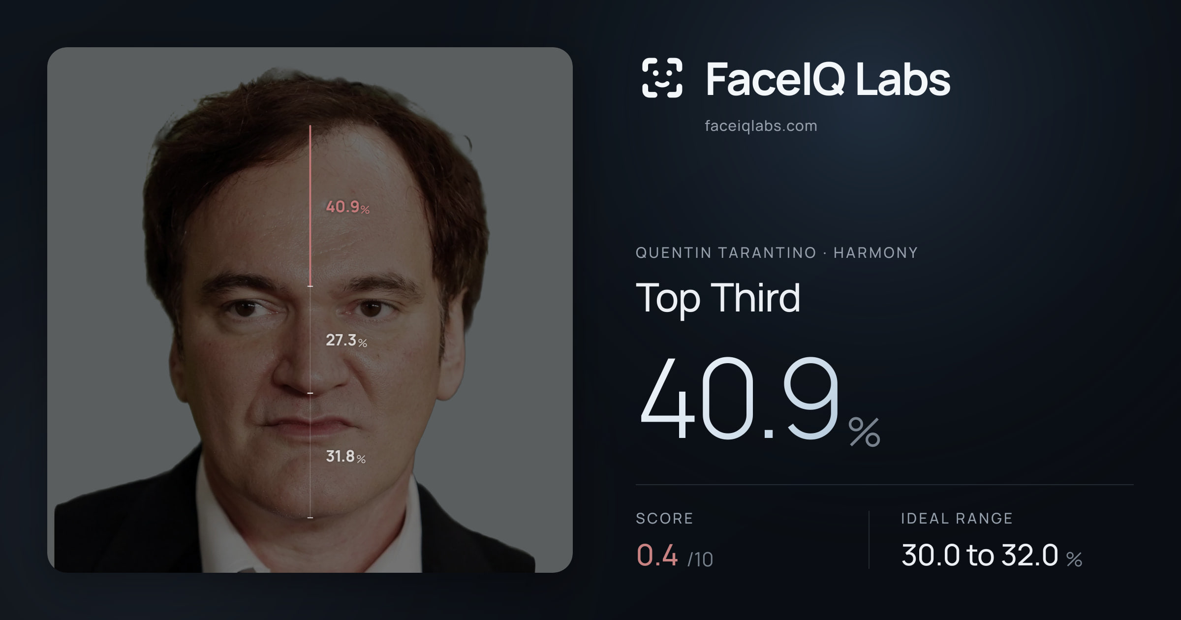 Quentin Tarantino Top Third: 40.9%, drawn on the photo