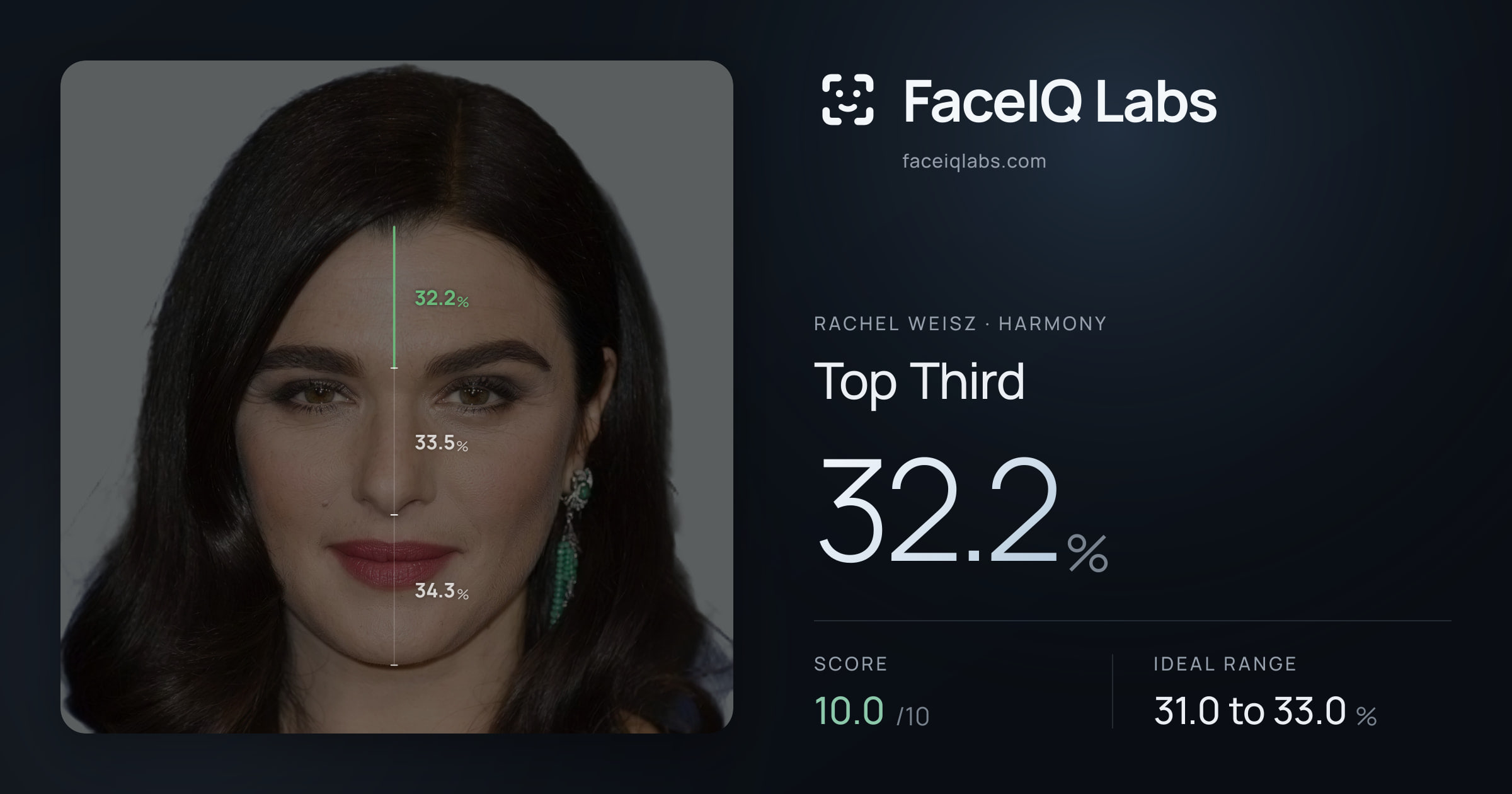 Rachel Weisz Top Third: 32.2%, drawn on the photo
