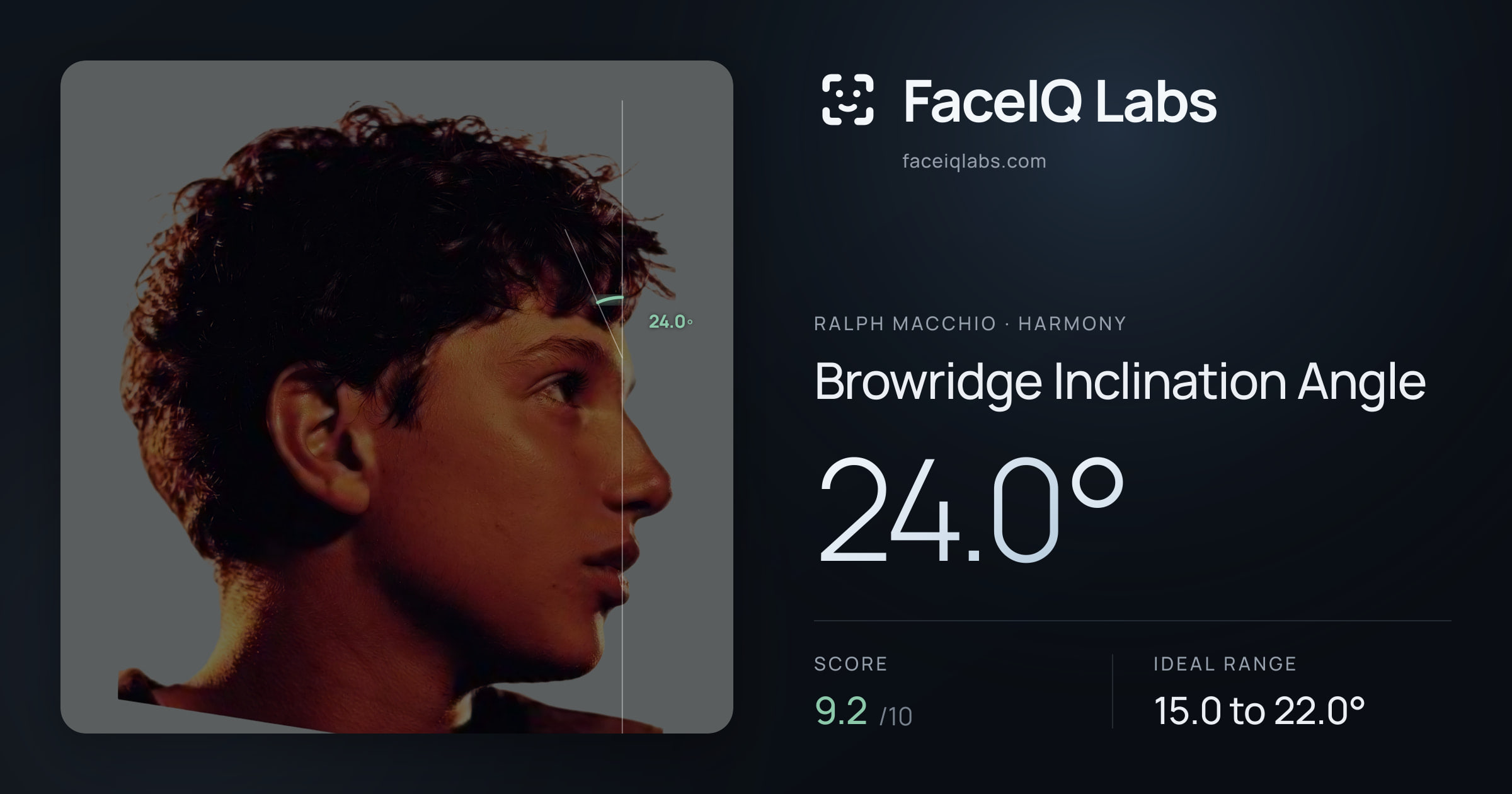 Ralph Macchio Browridge Inclination Angle: 24.0°, drawn on the photo
