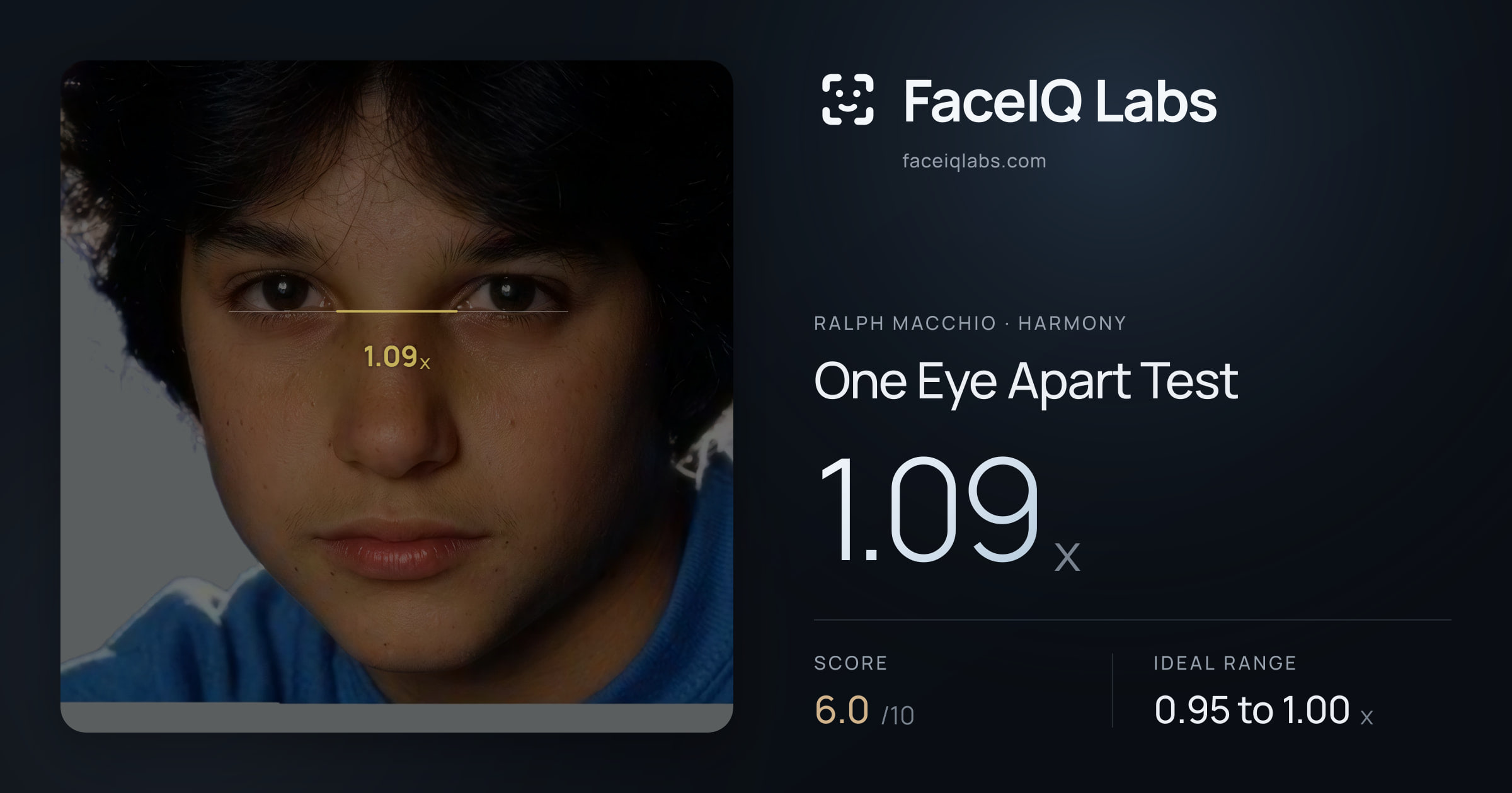 Ralph Macchio One Eye Apart Test: 1.09x, drawn on the photo
