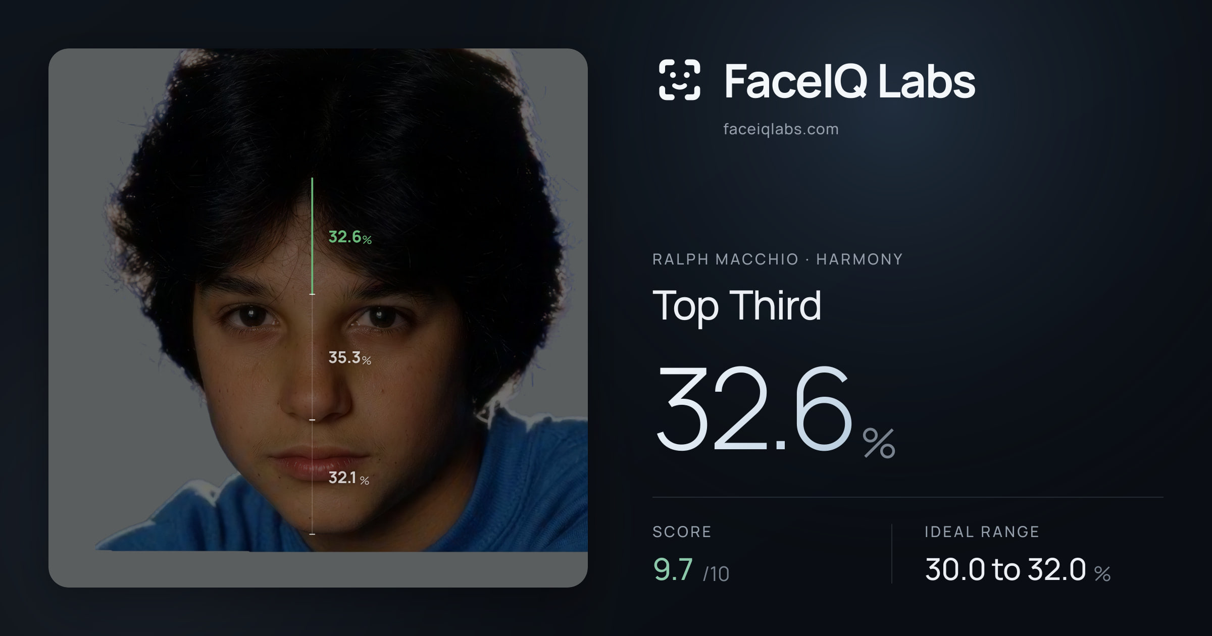 Ralph Macchio Top Third: 32.6%, drawn on the photo
