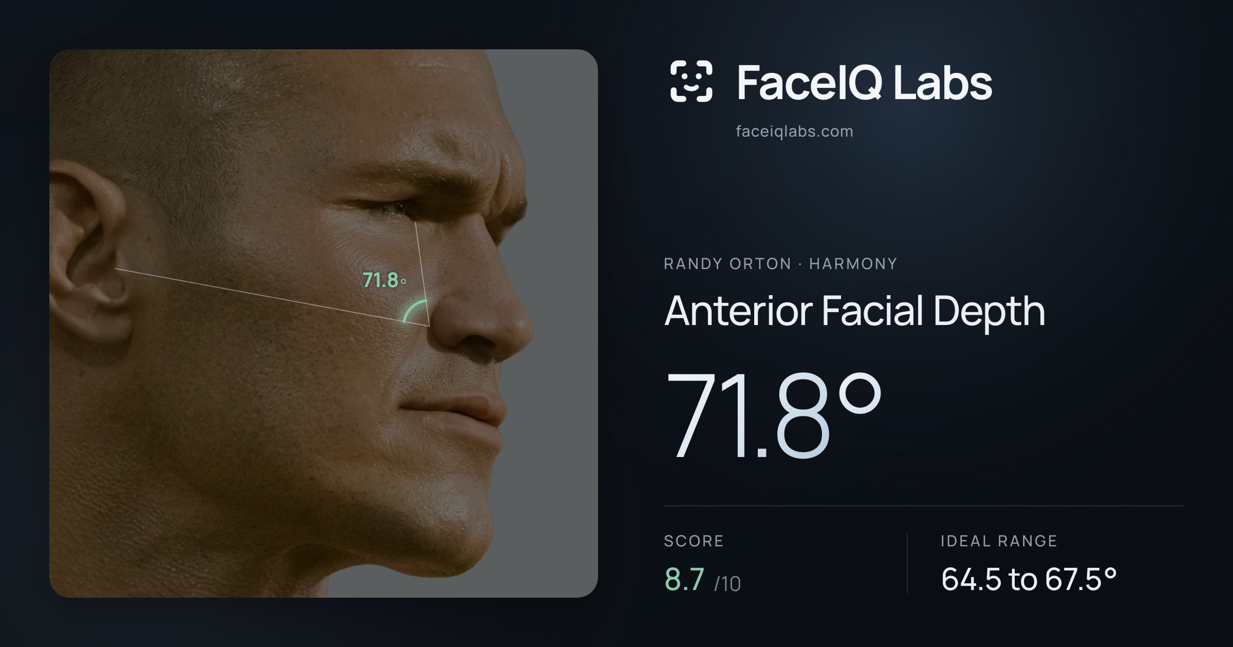 Randy Orton Anterior Facial Depth: 71.8°, drawn on the photo