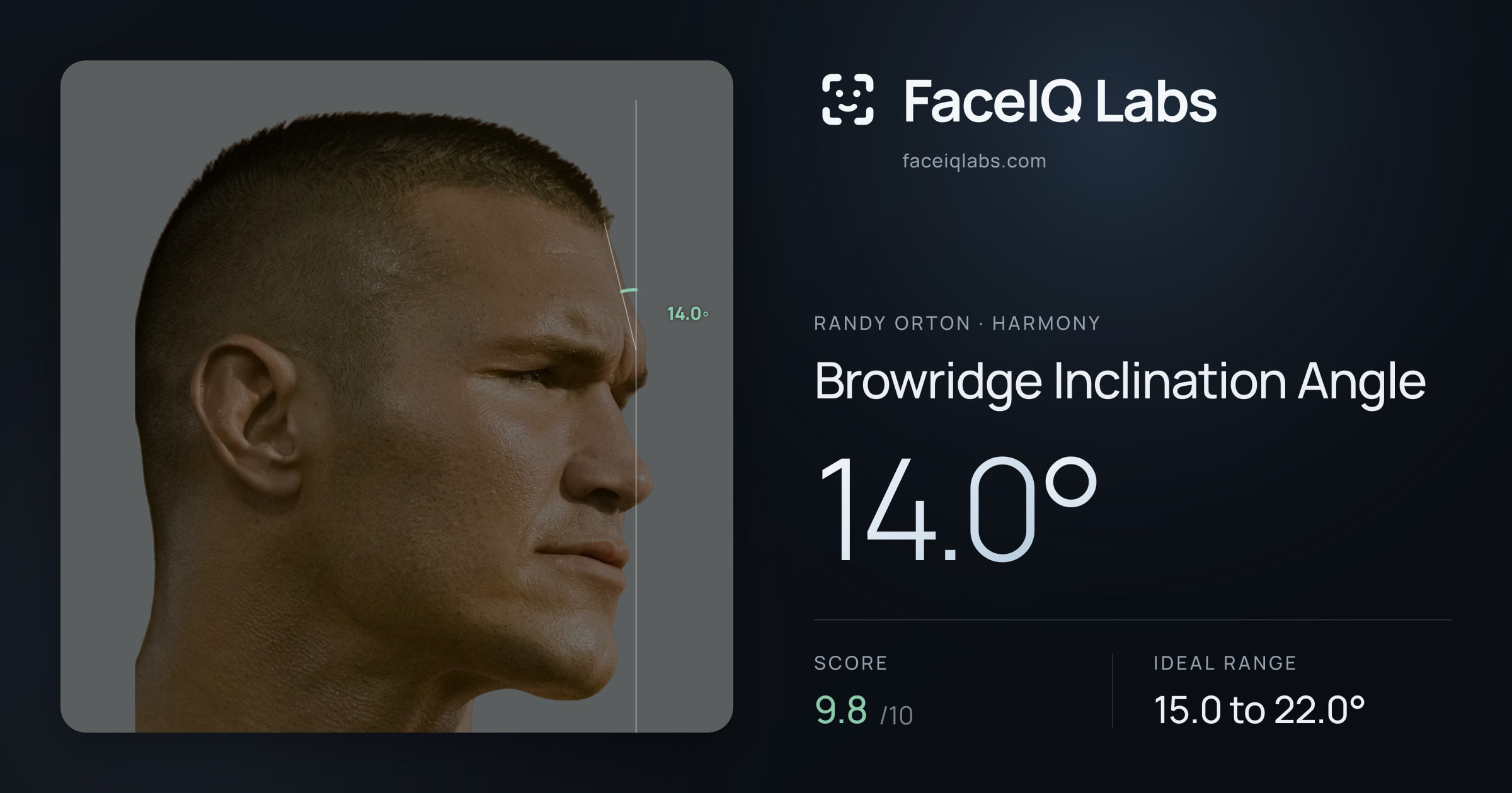 Randy Orton Browridge Inclination Angle: 14.0°, drawn on the photo