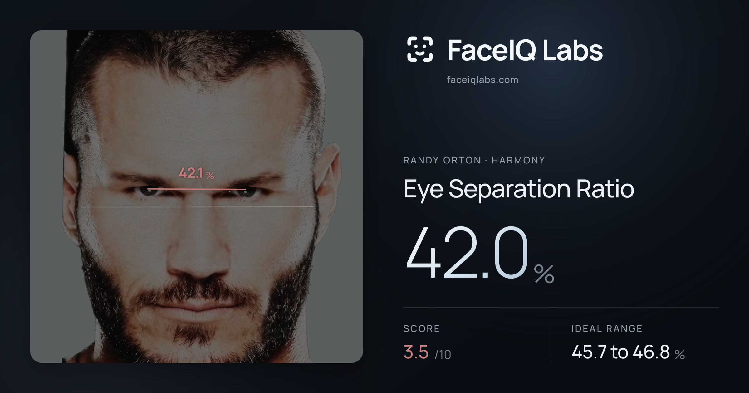 Randy Orton Eye Separation Ratio: 42.0%, drawn on the photo