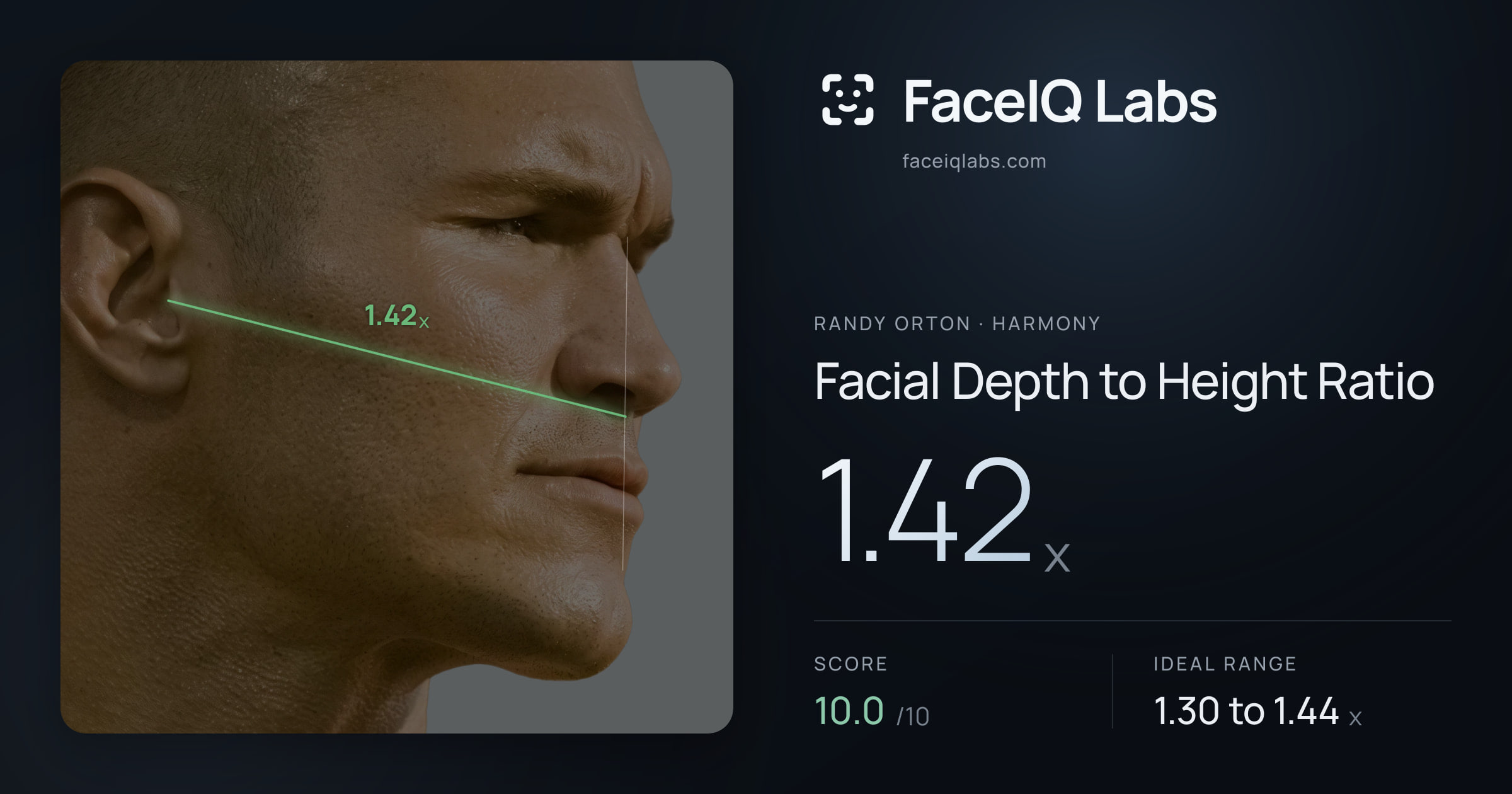 Randy Orton Facial Depth to Height Ratio: 1.42x, drawn on the photo