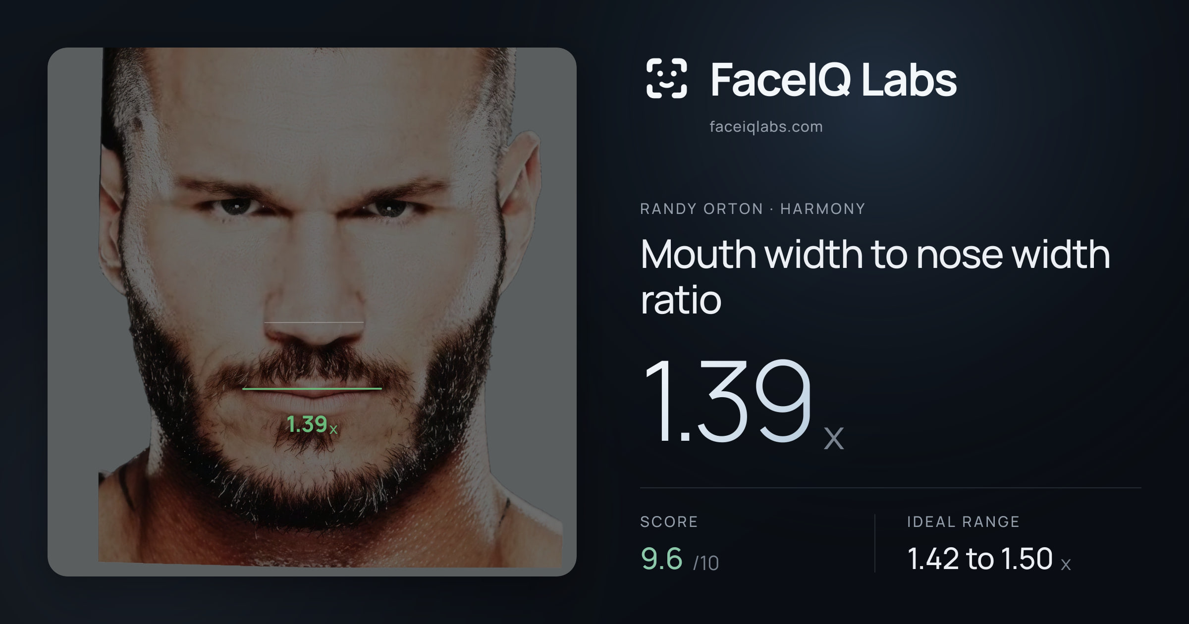 Randy Orton Mouth width to nose width ratio: 1.39x, drawn on the photo