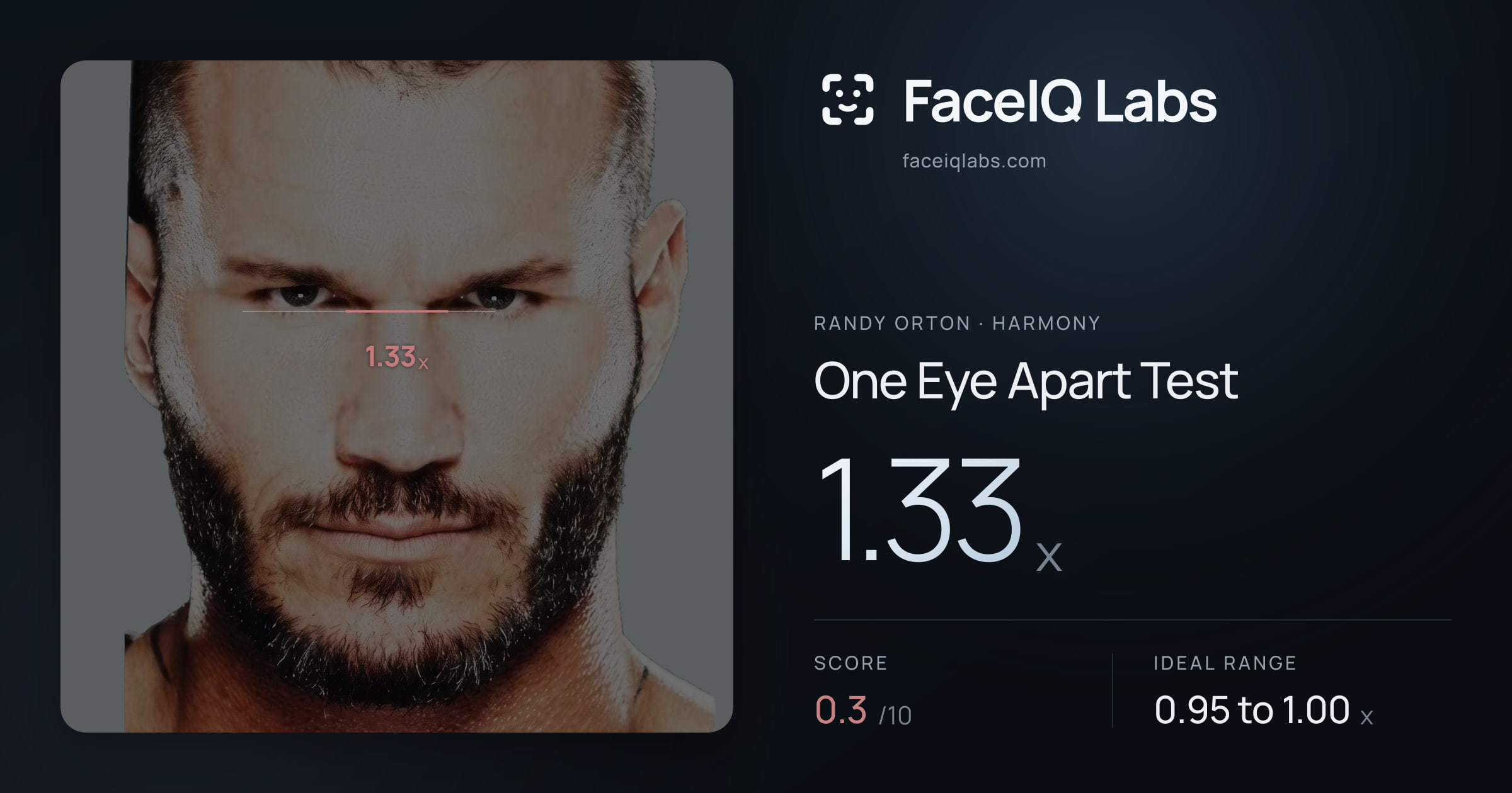 Randy Orton One Eye Apart Test: 1.33x, drawn on the photo