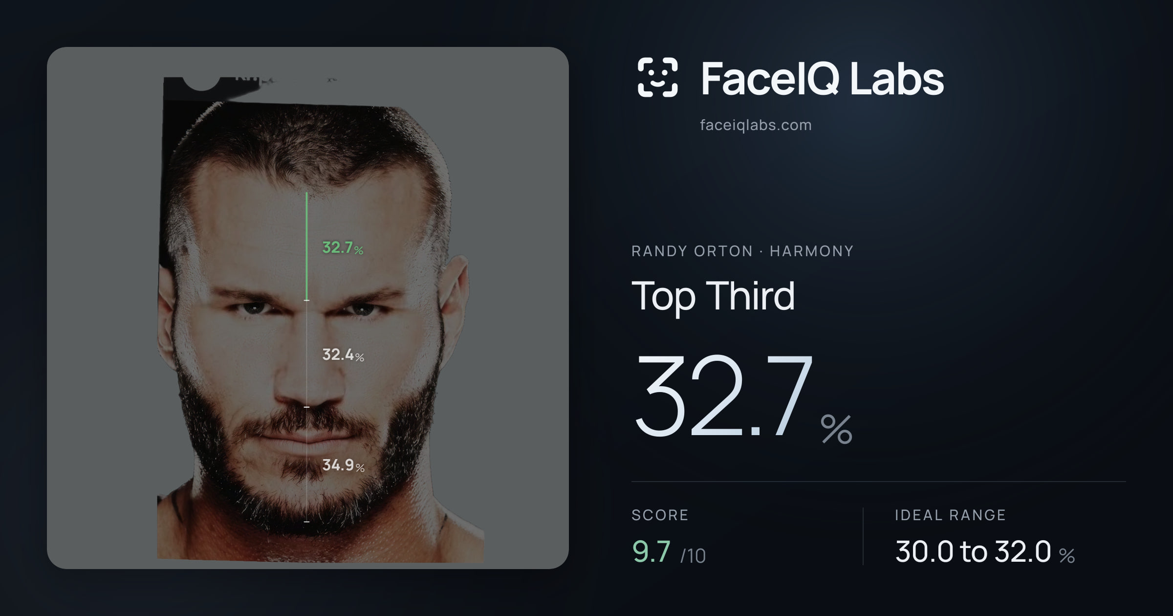 Randy Orton Top Third: 32.7%, drawn on the photo