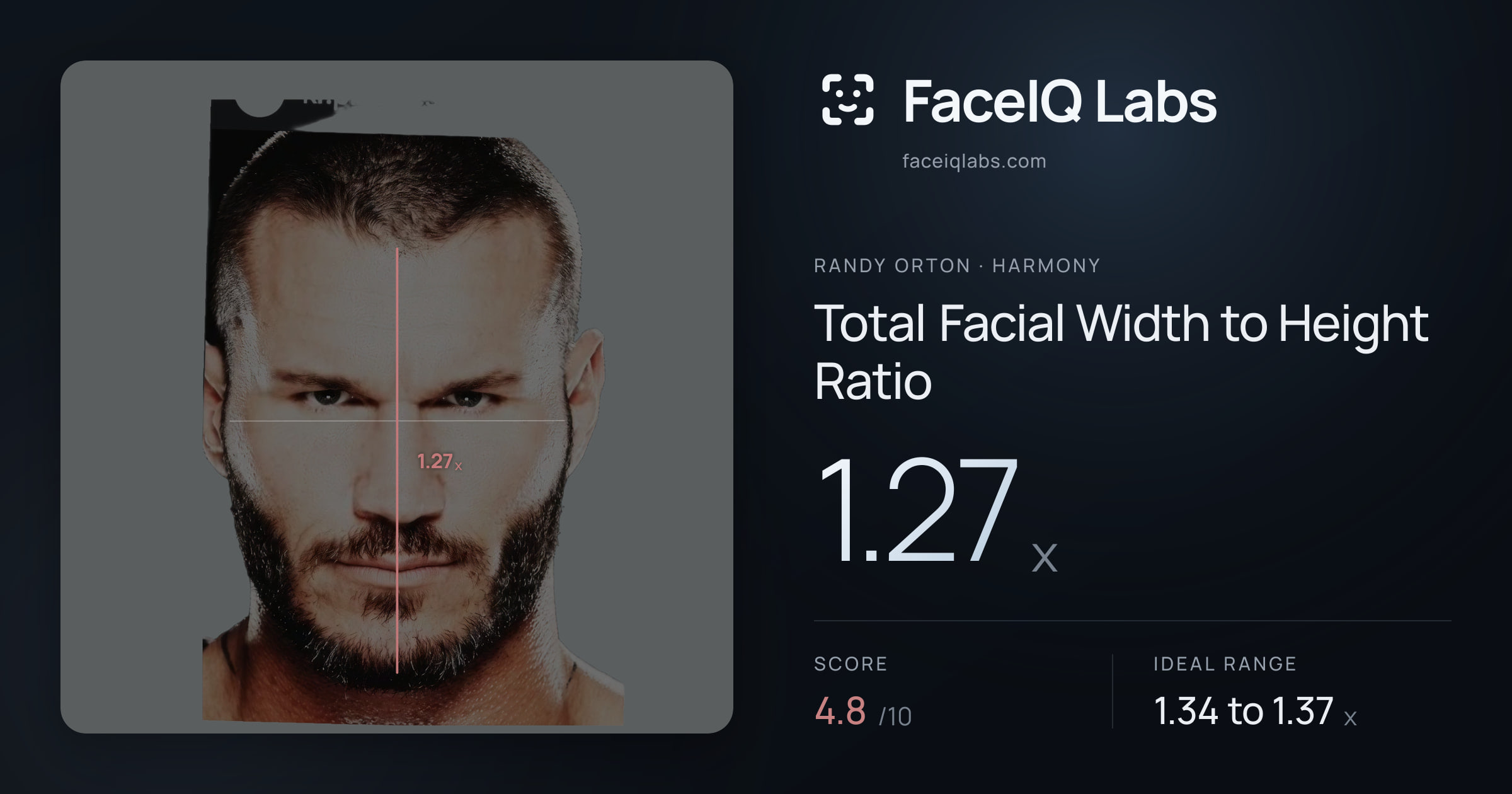 Randy Orton Total Facial Width to Height Ratio: 1.27x, drawn on the photo