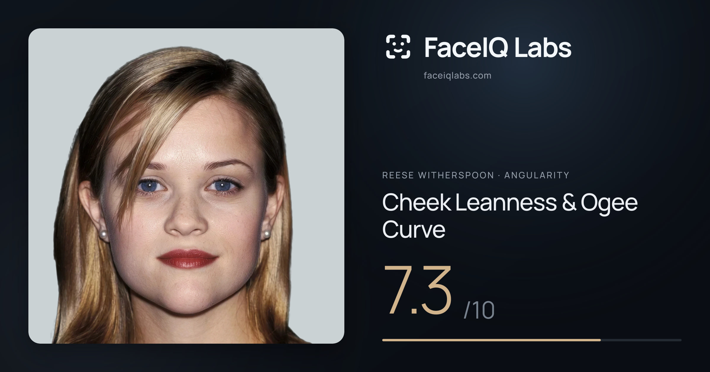 Reese Witherspoon Cheek Leanness & Ogee Curve: 7.3/10, drawn on the photo