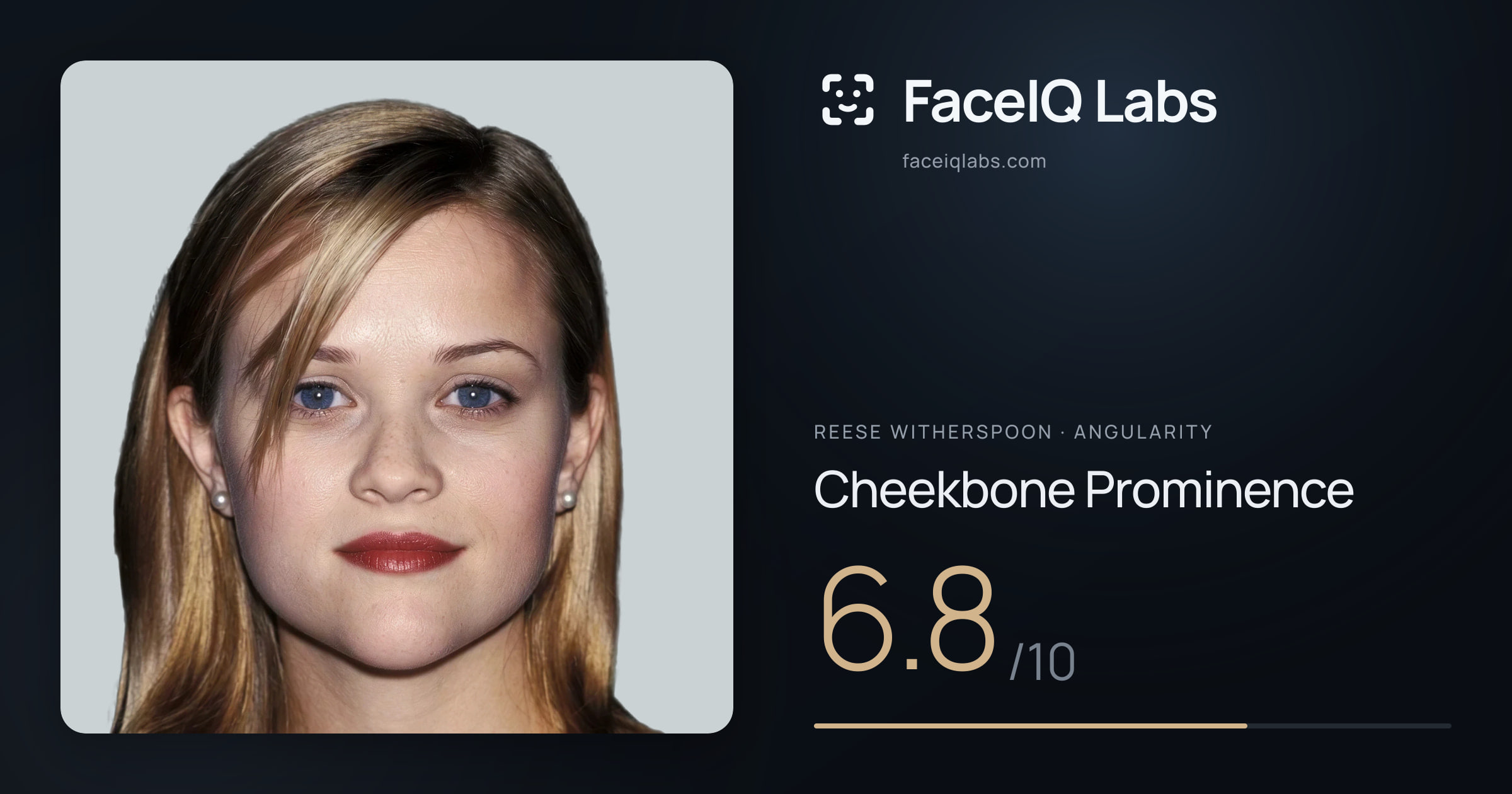 Reese Witherspoon Cheekbone Prominence: 6.8/10, drawn on the photo