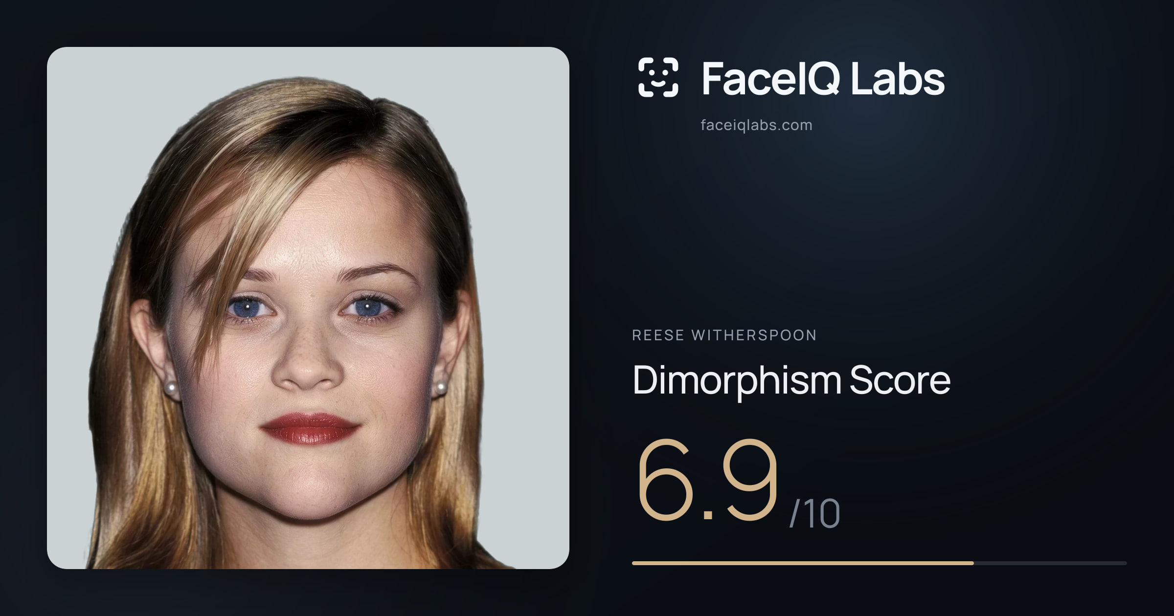 Reese Witherspoon Dimorphism: 6.9/10, with each assessment drawn on the photo