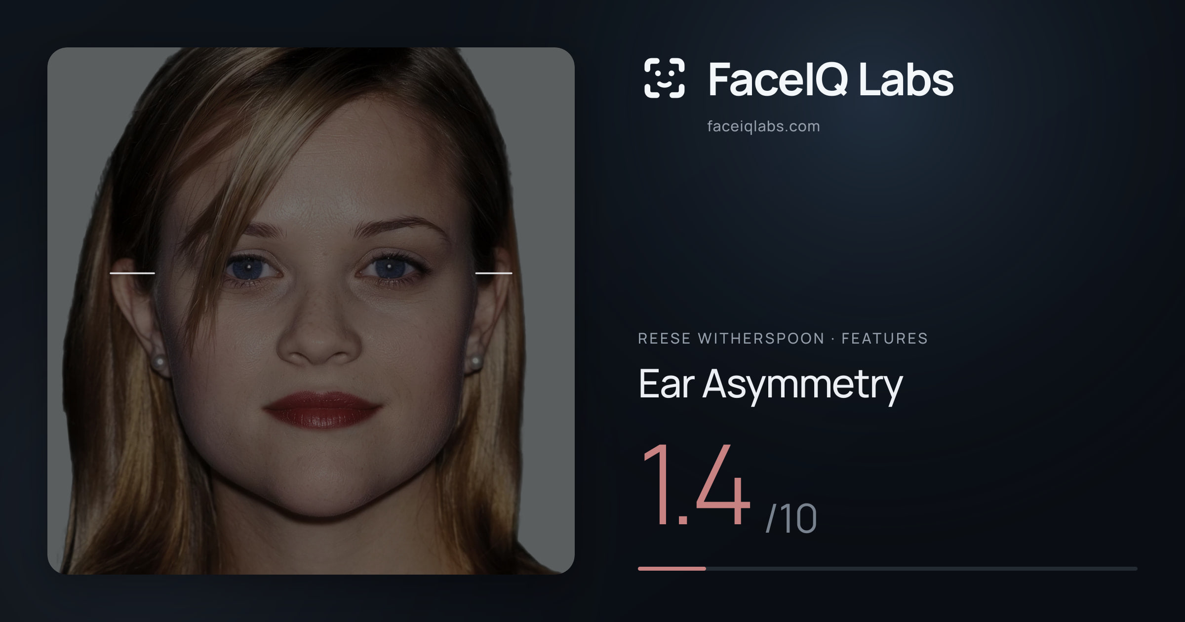 Reese Witherspoon Ear Asymmetry: 1.4/10, drawn on the photo