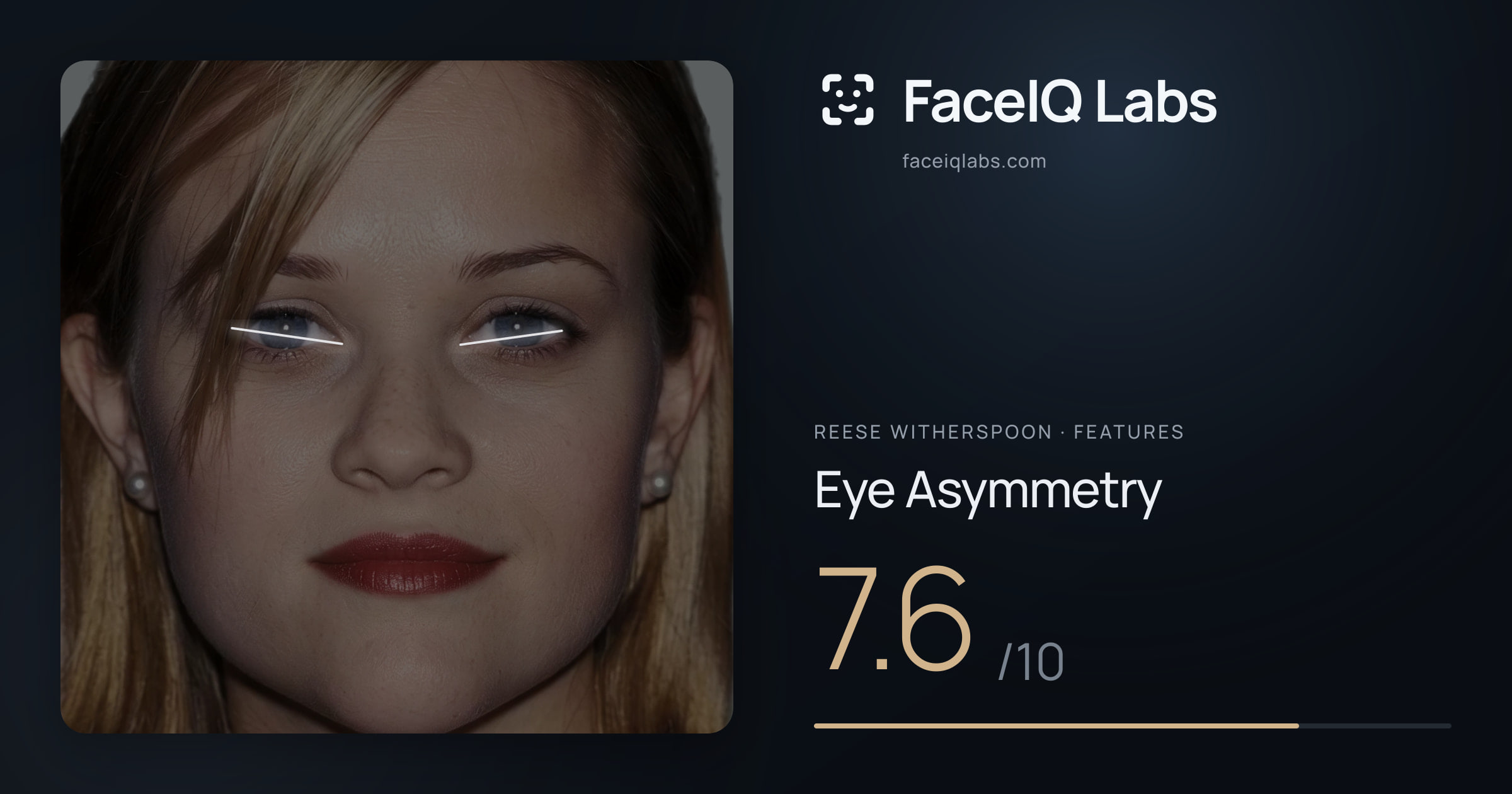 Reese Witherspoon Eye Asymmetry: 7.6/10, drawn on the photo