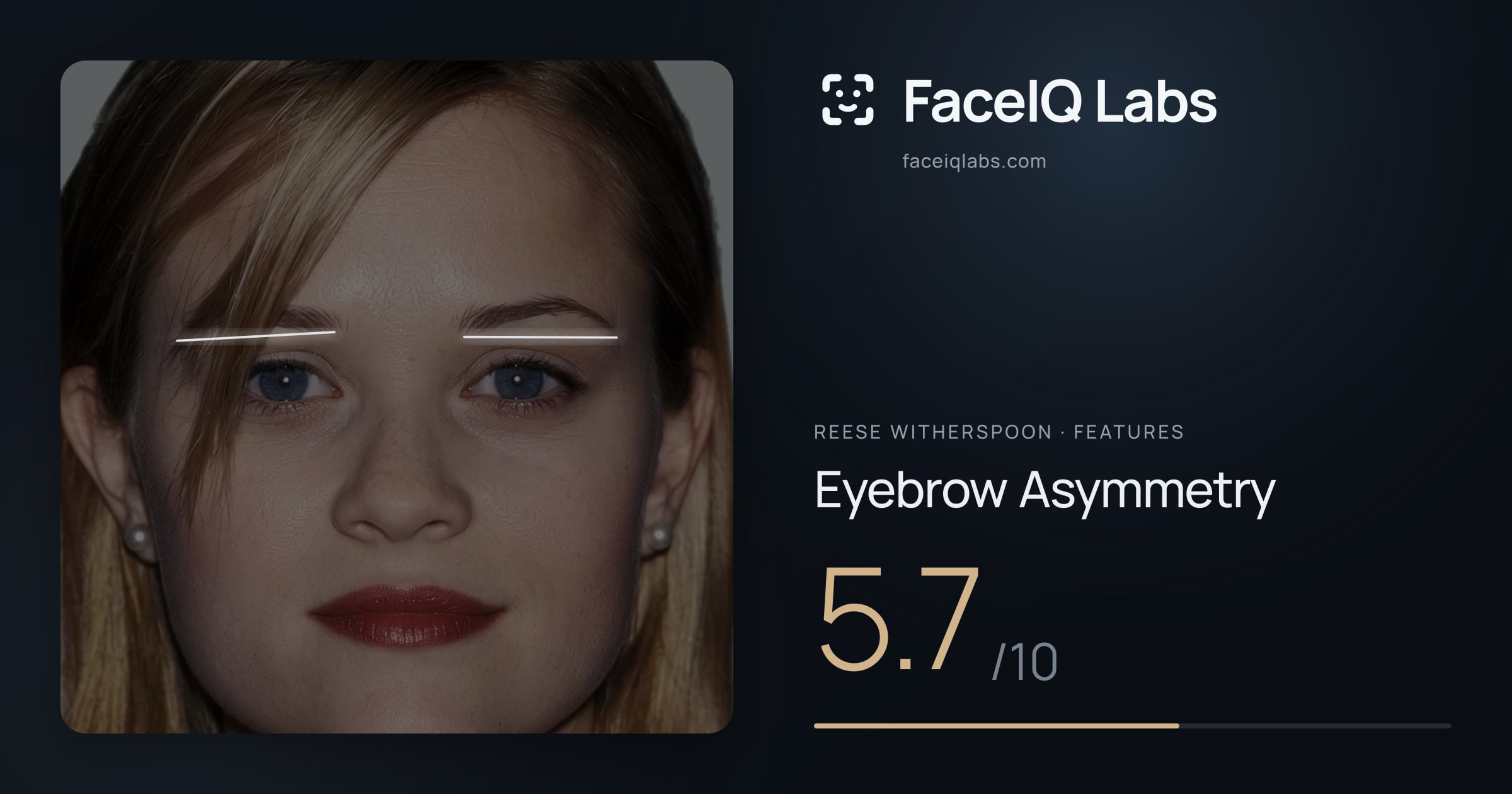Reese Witherspoon Eyebrow Asymmetry: 5.7/10, drawn on the photo