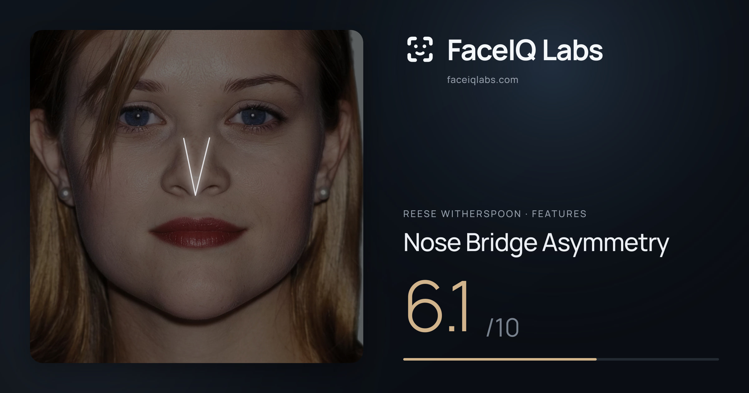Reese Witherspoon Nose Bridge Asymmetry: 6.1/10, drawn on the photo